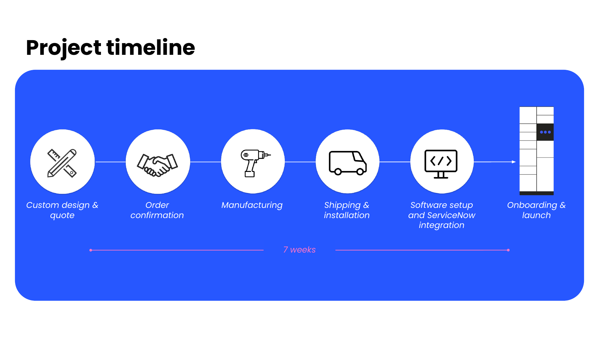 Seven-week project timeline from custom design and quotation through onboarding and launch