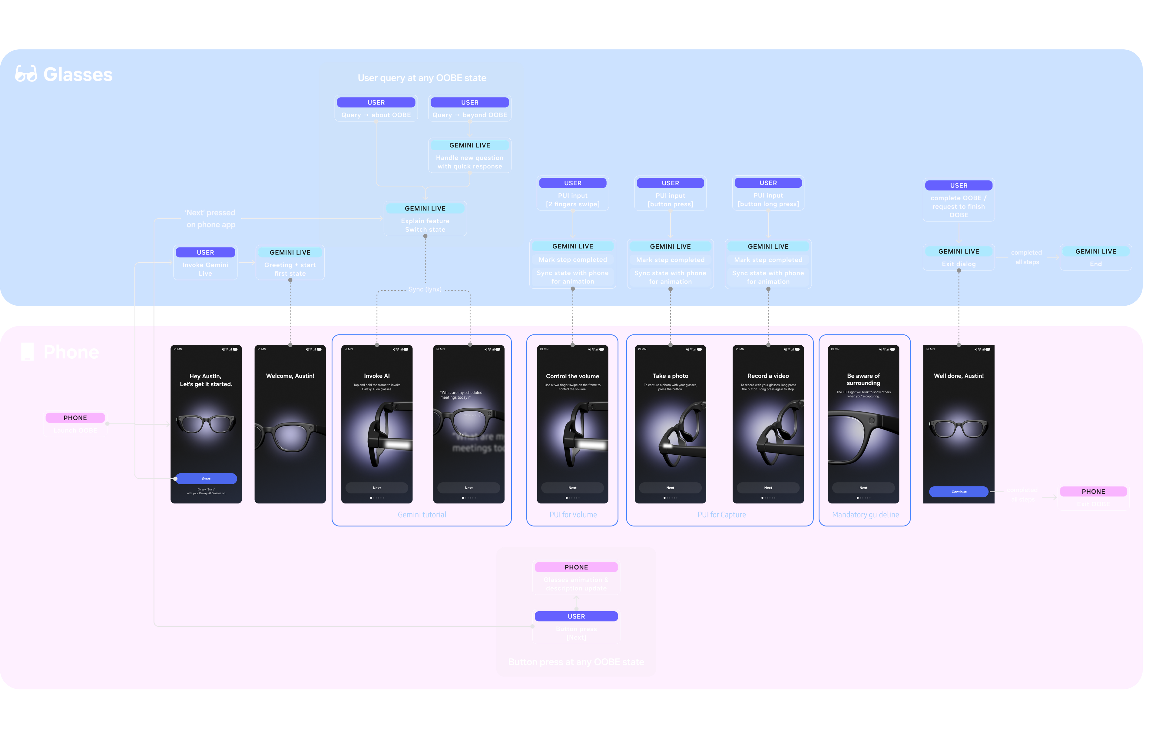 System Architecture: Orchestrating the relationship between Gemini (Conversation), Phone (Visuals), and Glasses (Physical Input).