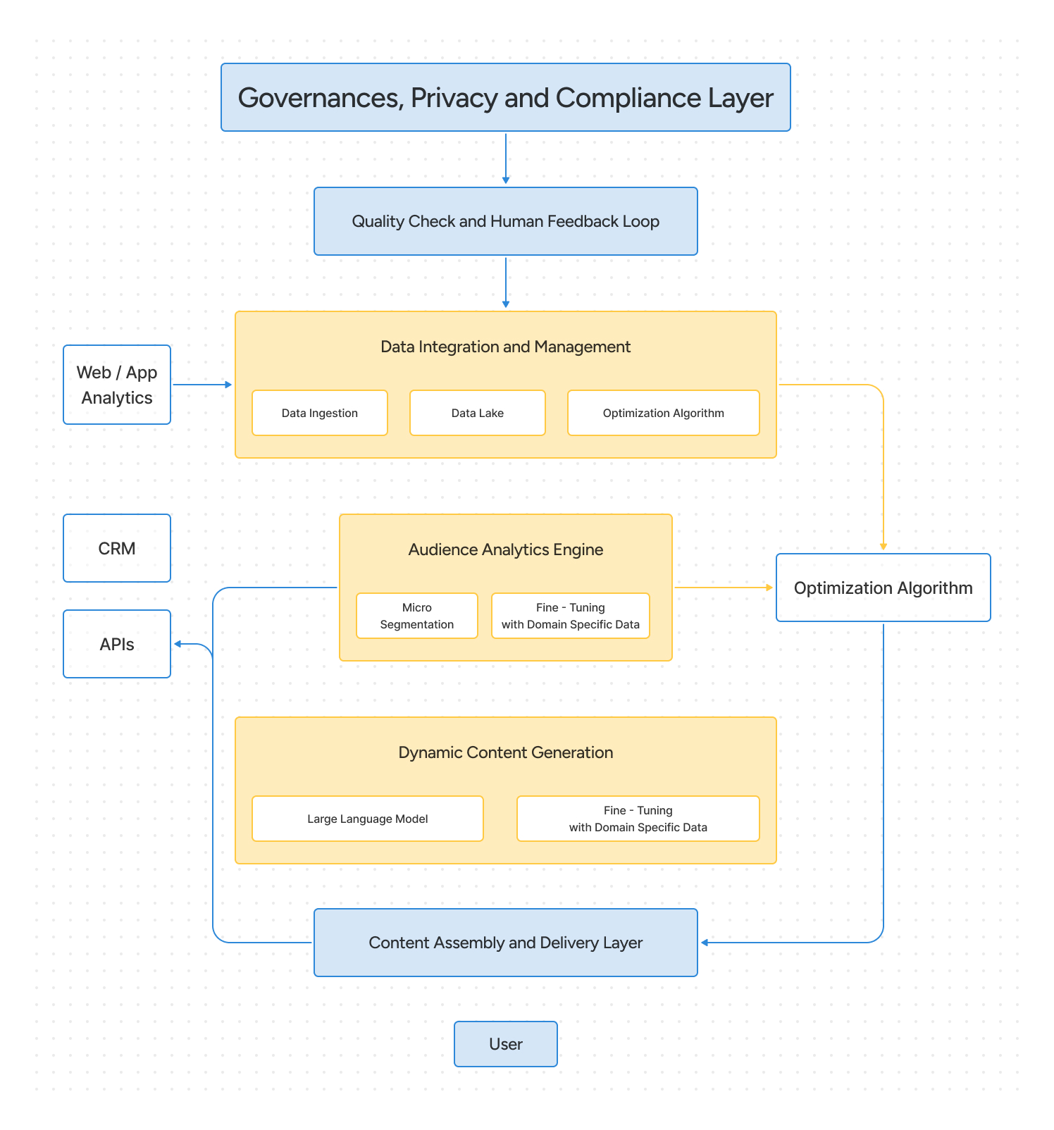 NeutoAI CoMarketer Architecture: Streamlined AI-driven Adaptive Content Optimization Workflow