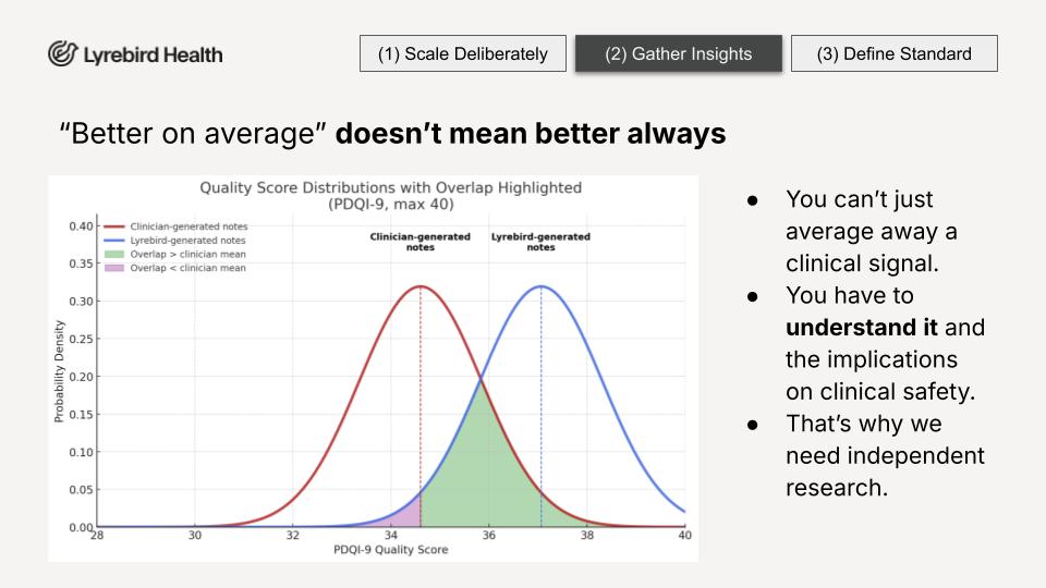 Better on average does not mean better always. PDQI-9 quality score distributions showing clinician notes versus Lyrebird notes with overlap highlighted.