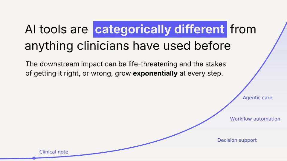 AI tools are categorically different from anything clinicians have used before. Exponential curve showing clinical note through decision support to workflow automation and agentic care.