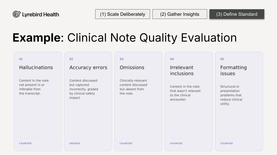 Example: Clinical Note Quality Evaluation. Five error types counted by clinicians: Hallucinations, Accuracy errors, Omissions, Irrelevant inclusions, Formatting issues.