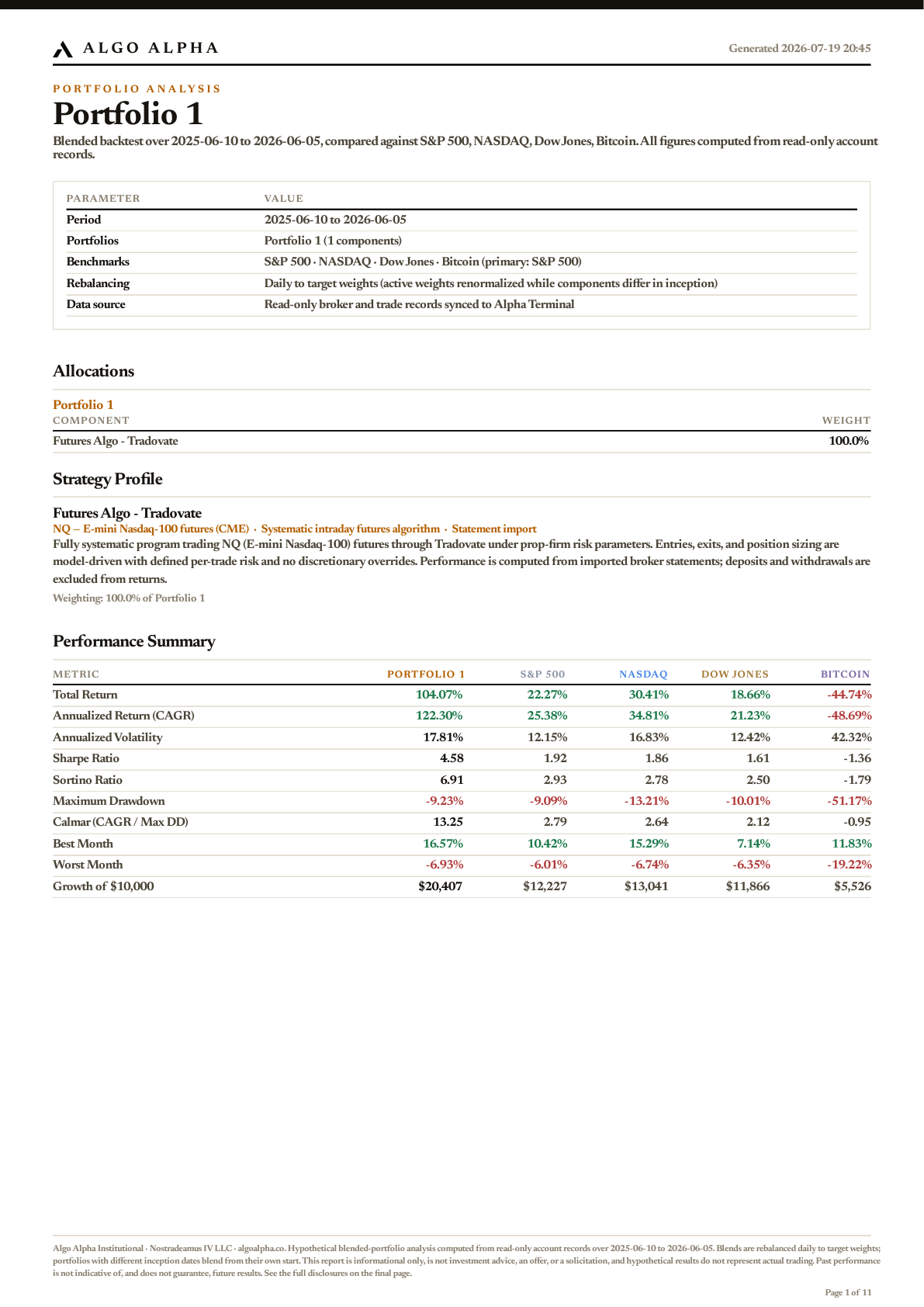 Algo Alpha Funded Futures Algo analysis, page 1: performance summary versus S&P 500, NASDAQ, Dow Jones and Bitcoin