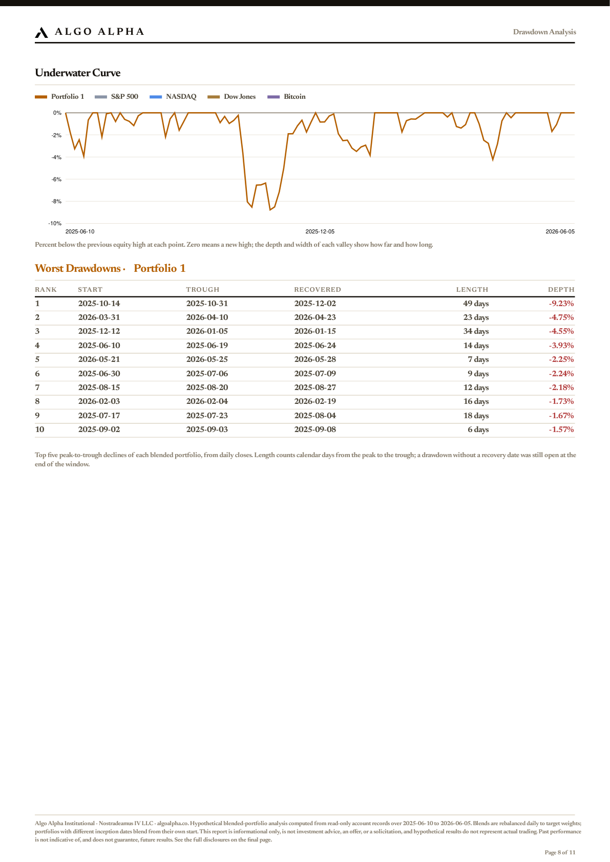 Funded Futures Algo analysis page 8: drawdown analysis and underwater curve
