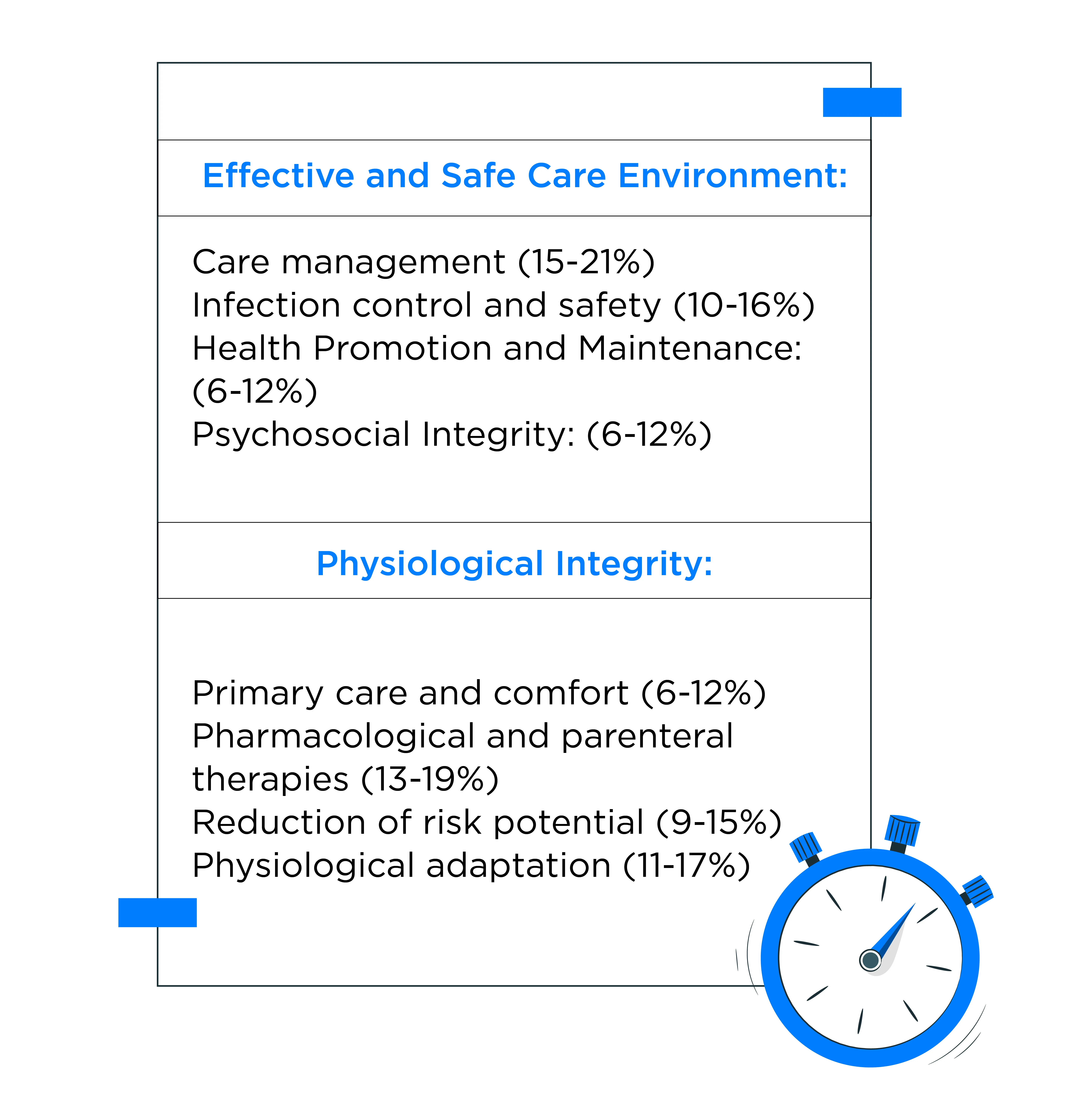 NCLEX Exam Format
