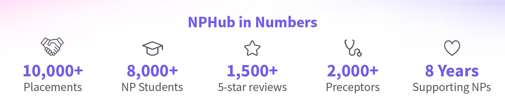NPHub preceptor matching solution in numbers