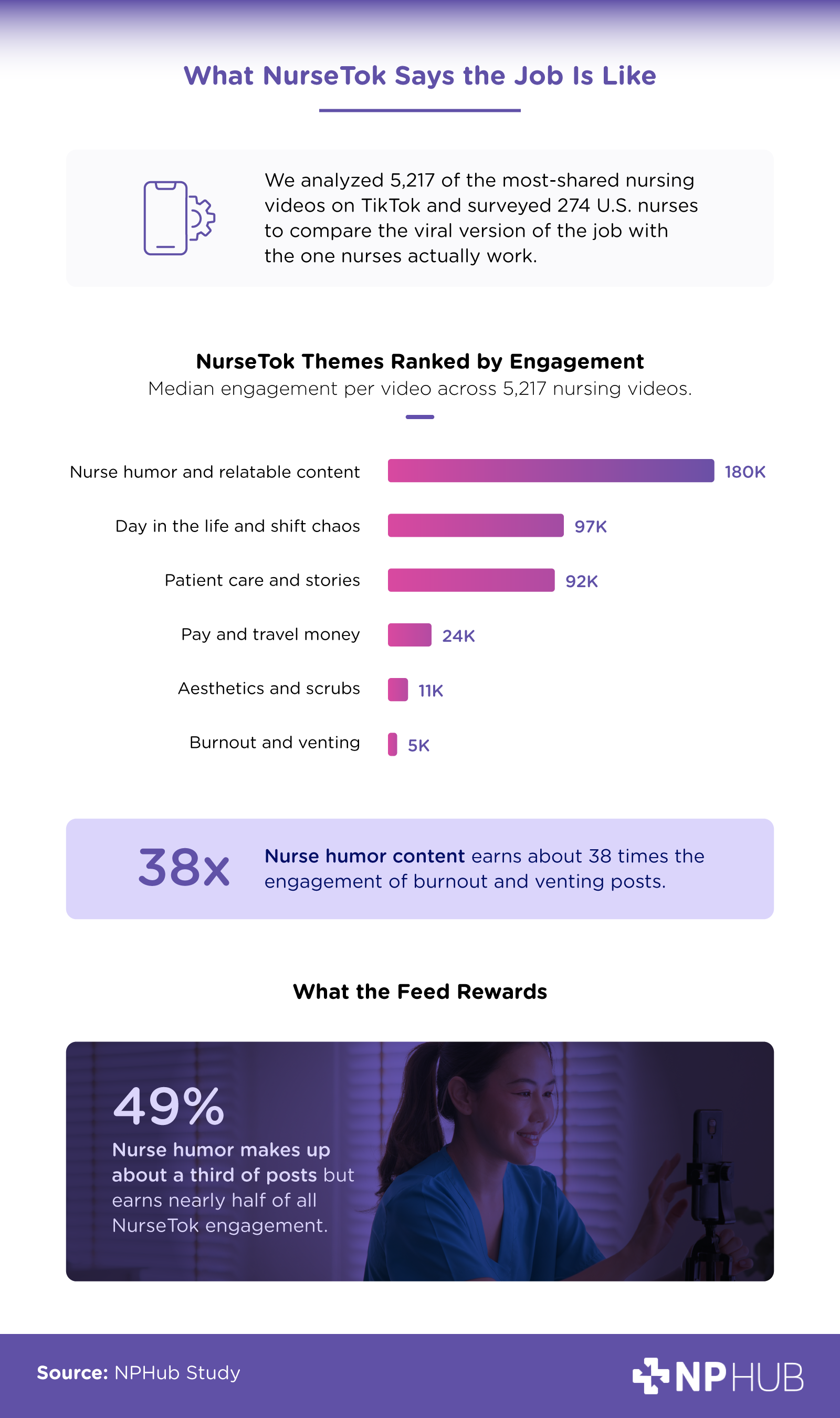 Chart showing nurse humor and travel-nursing videos earning far more median TikTok engagement than burnout or patient-care content.