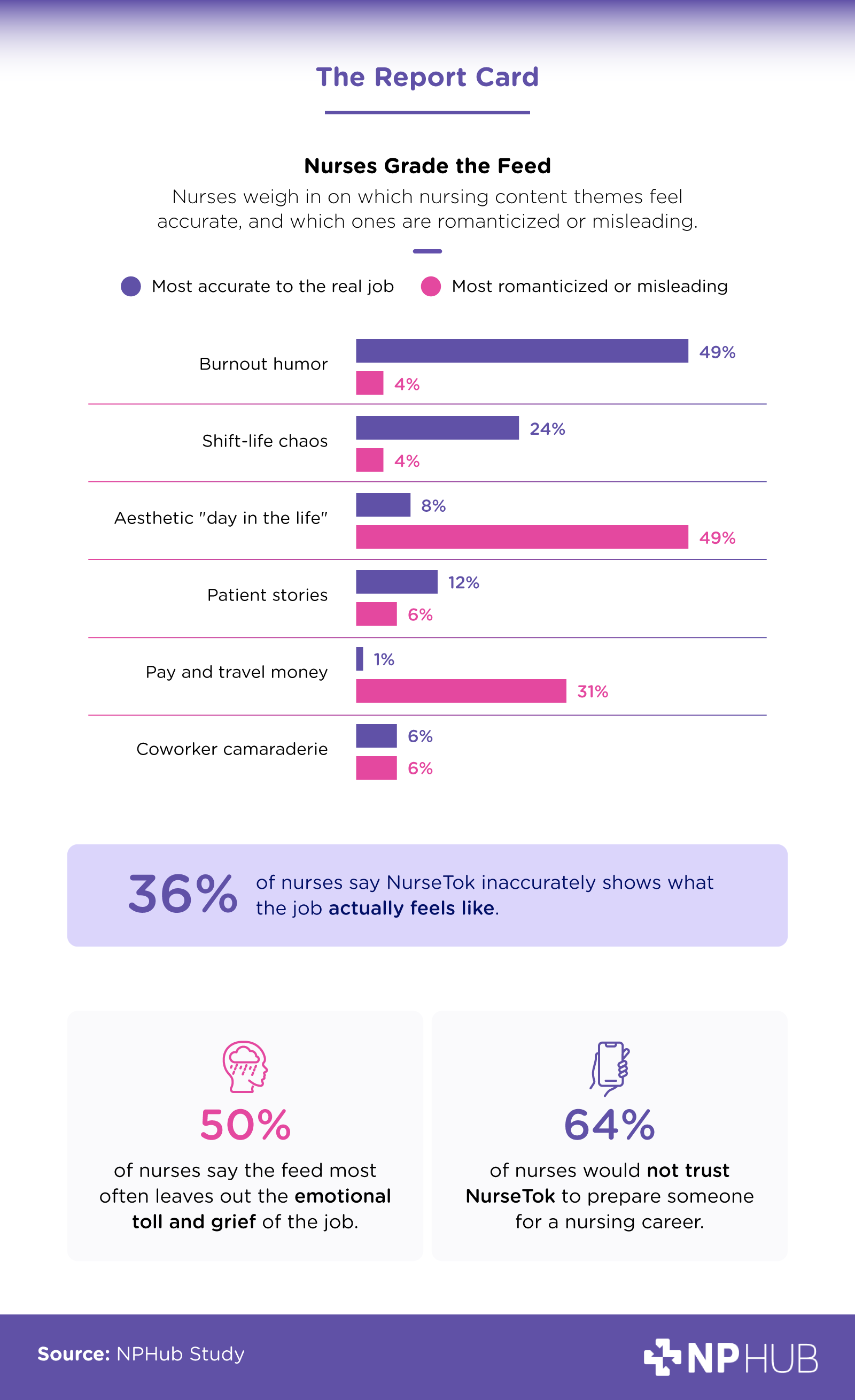 Chart of nurses rating NurseTok's accuracy on pay and daily reality, the most romanticized theme, and trust in the feed by generation
