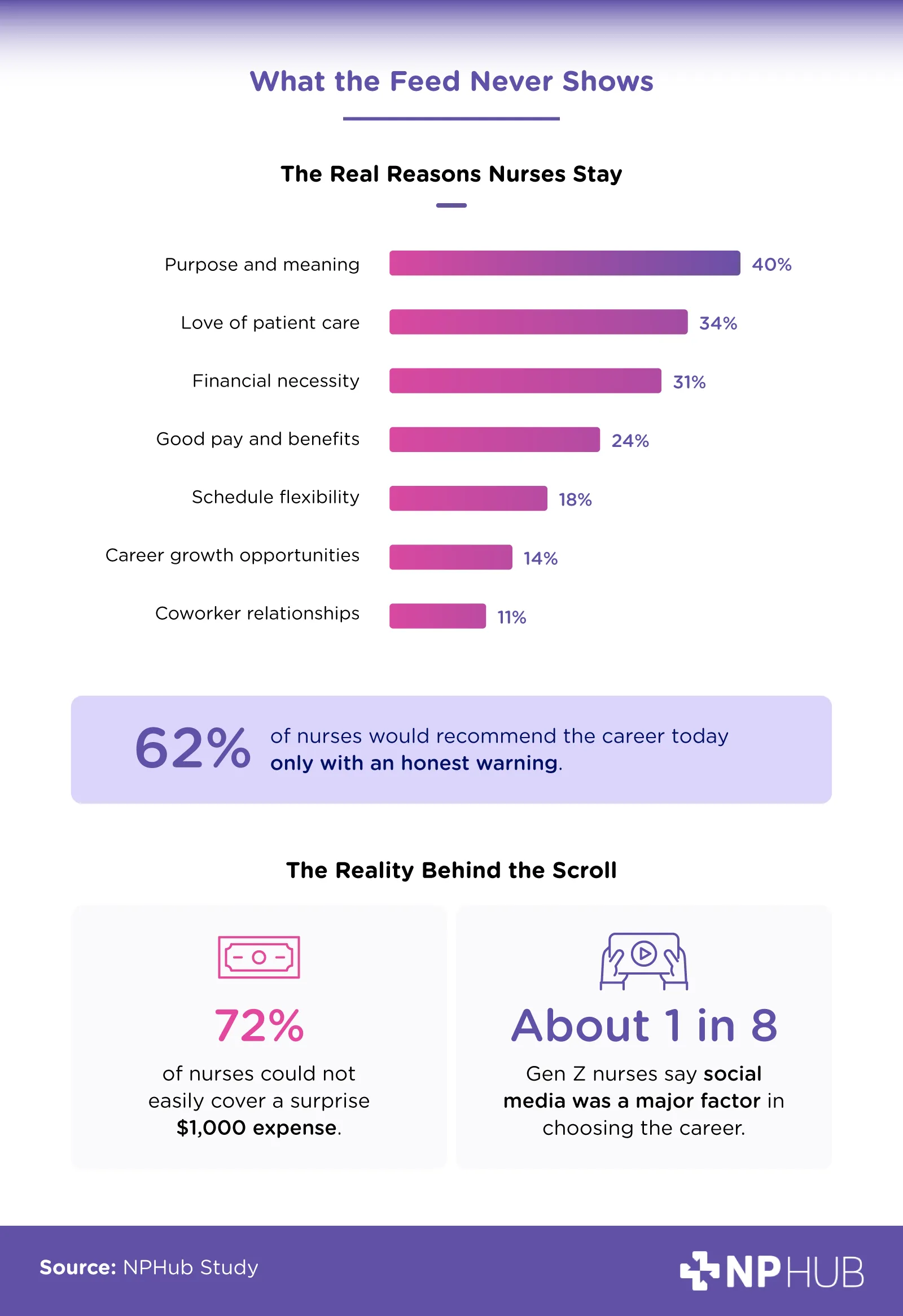 Chart of why nurses stay, the hardest parts TikTok skips, whether they'd recommend nursing, and if they could cover a $1,000 expense.