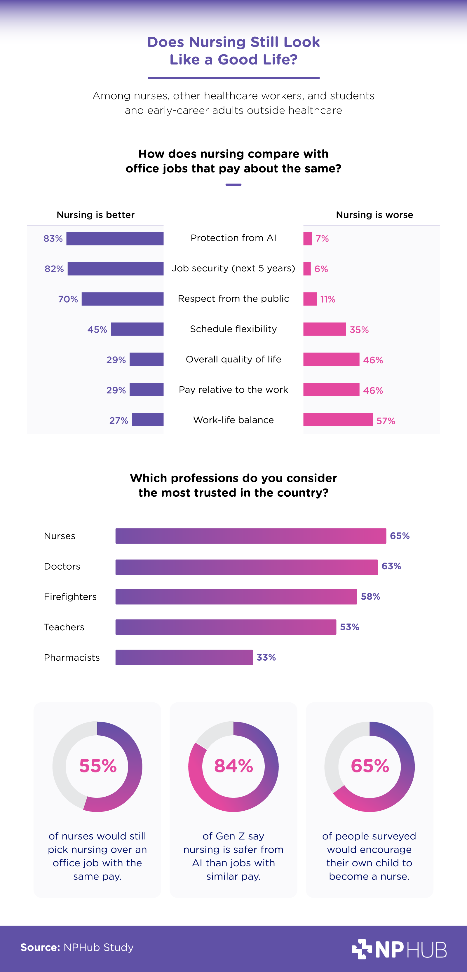 Chart comparing how respondents view nursing with similarly paid office jobs, including trust, job stability, quality of life, and career preferences.