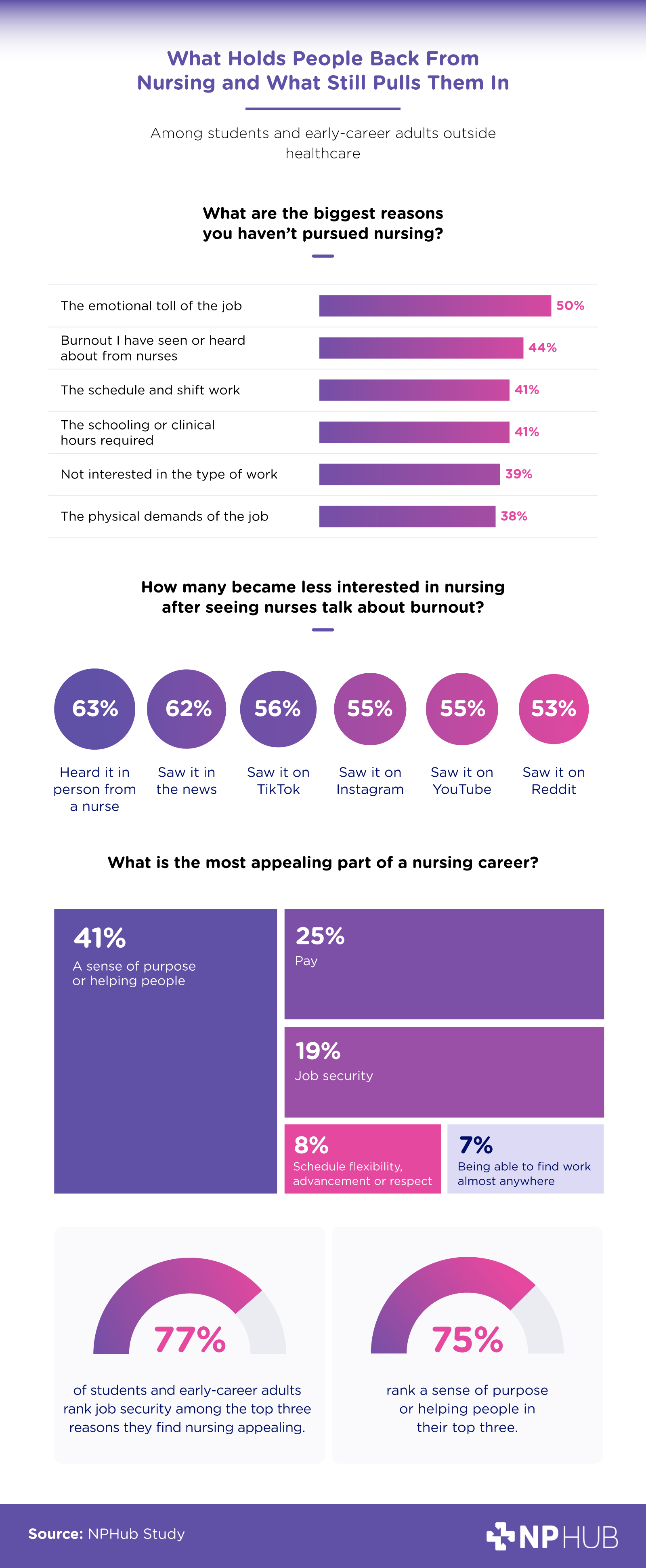 Bar chart ranking the top reasons students and early-career adults don't pursue nursing, led by the emotional toll of the job at 50%