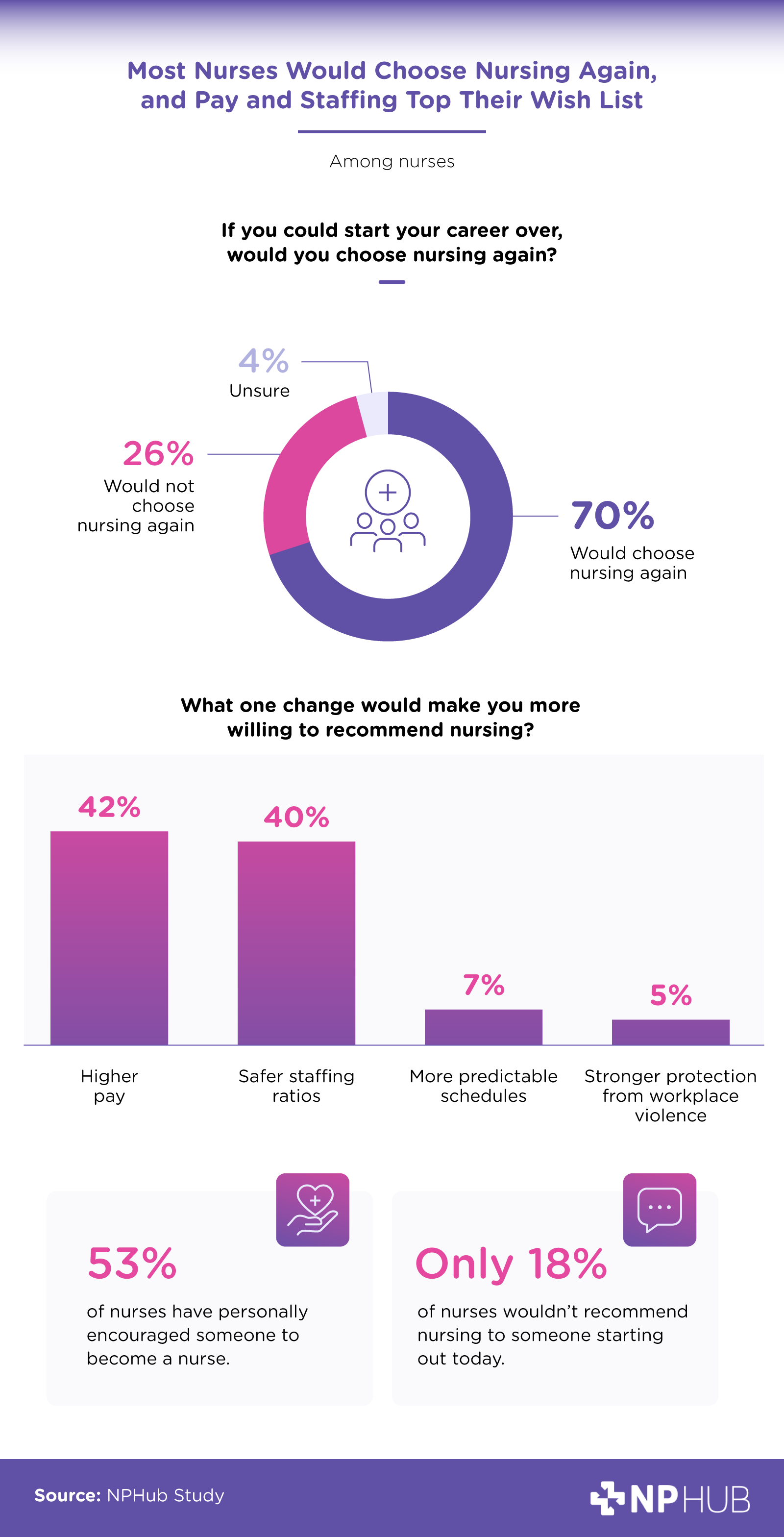 Chart showing 70% of nurses would choose nursing again, and the changes that would make nurses recommend the career, led by higher pay at 42%.