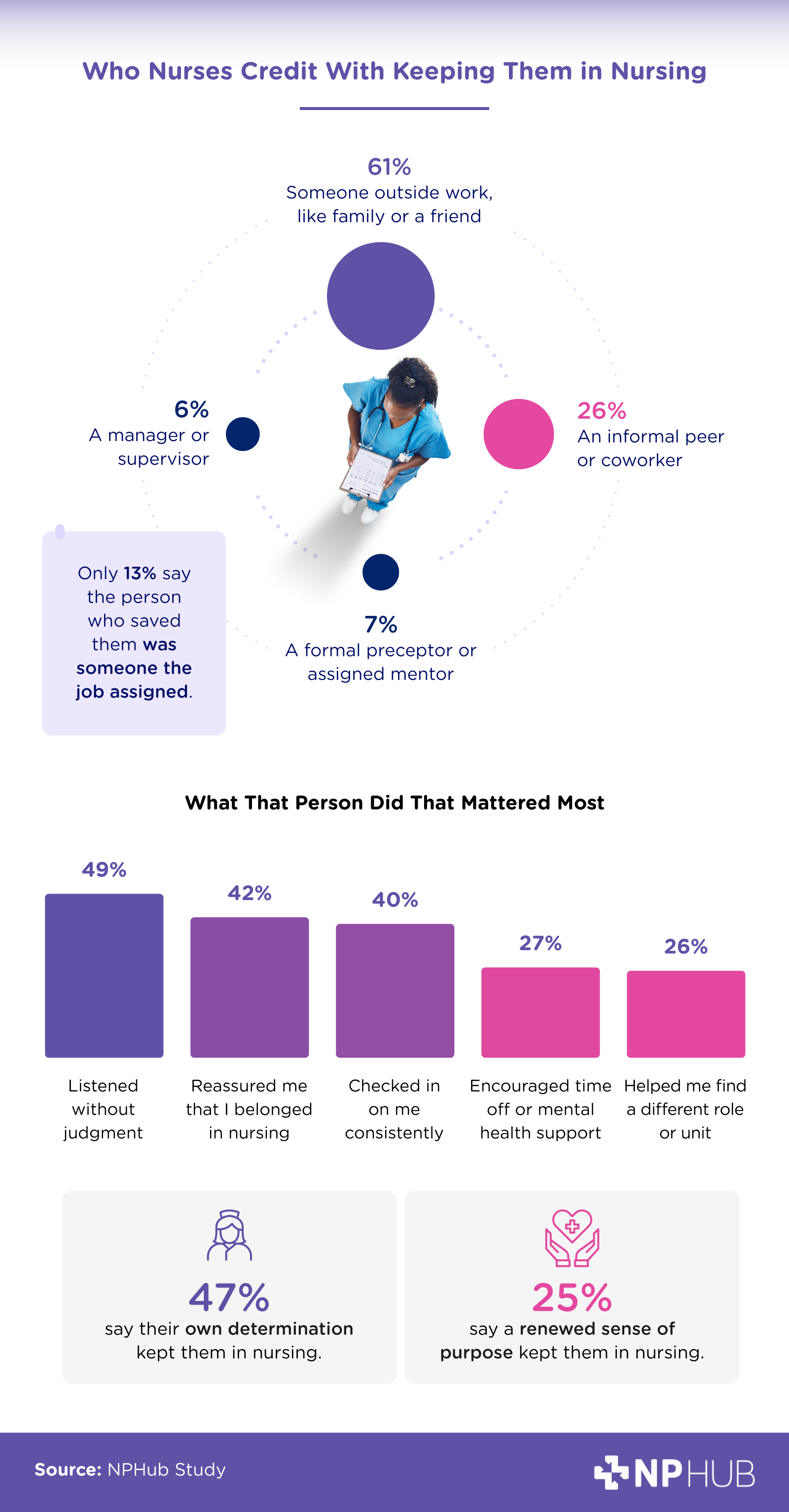 Chart showing nurses credit family, friends, and peers with keeping them in nursing, led by listening without judgment.