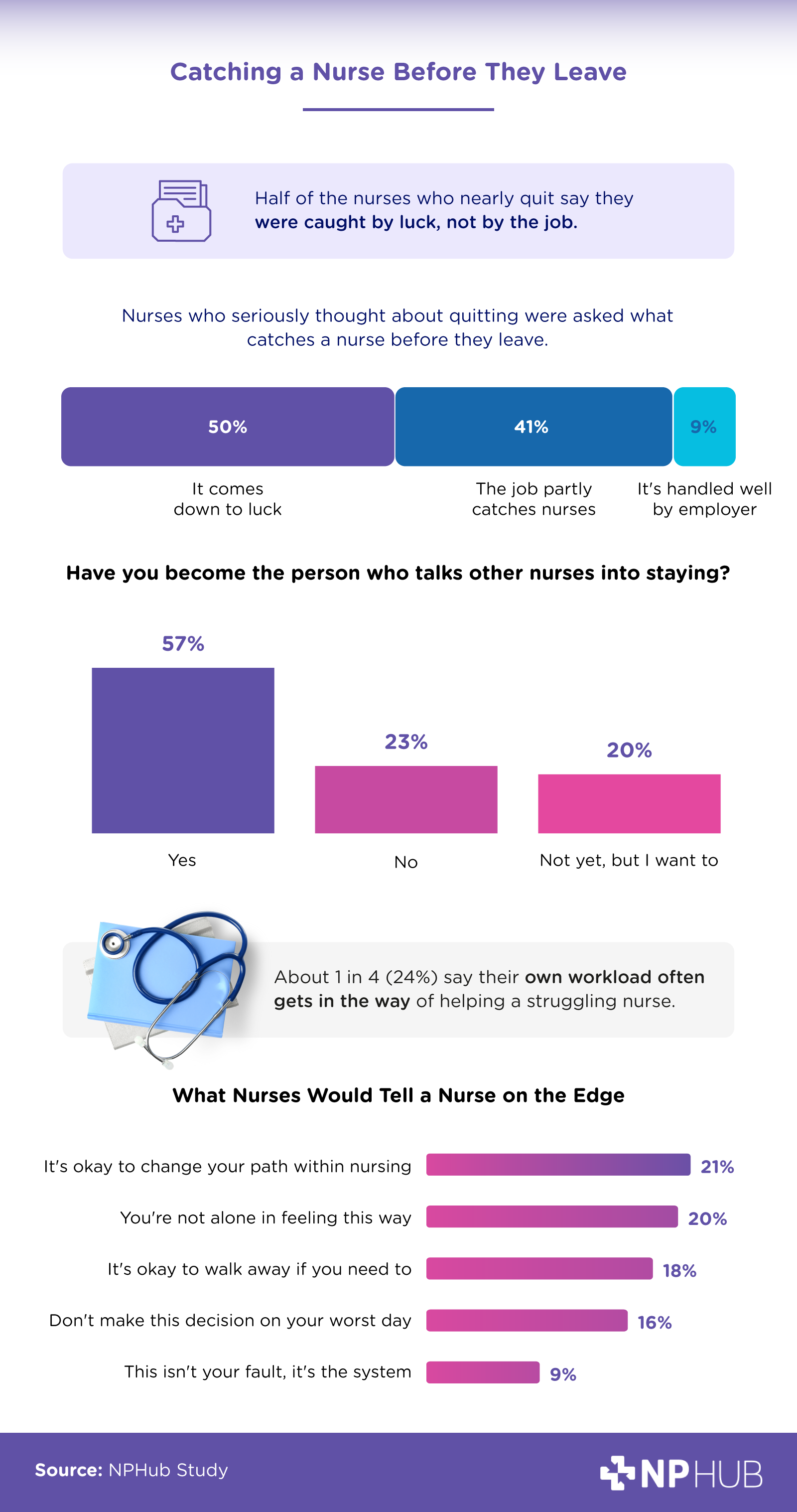 Chart showing half of nurses who nearly quit say they were caught by luck and 57% now talk other nurses out of quitting.