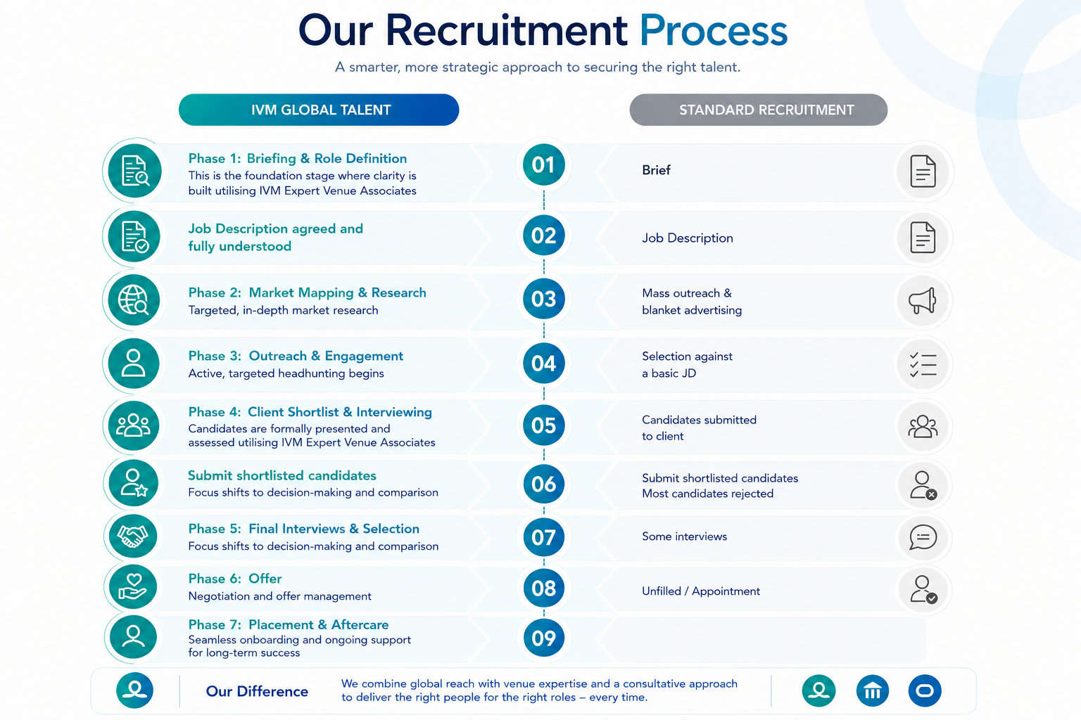Comparison of the seven-phase IVM Global Talent recruitment process against a standard recruitment process, showing IVM Expert Venue Associates involved at briefing and shortlisting