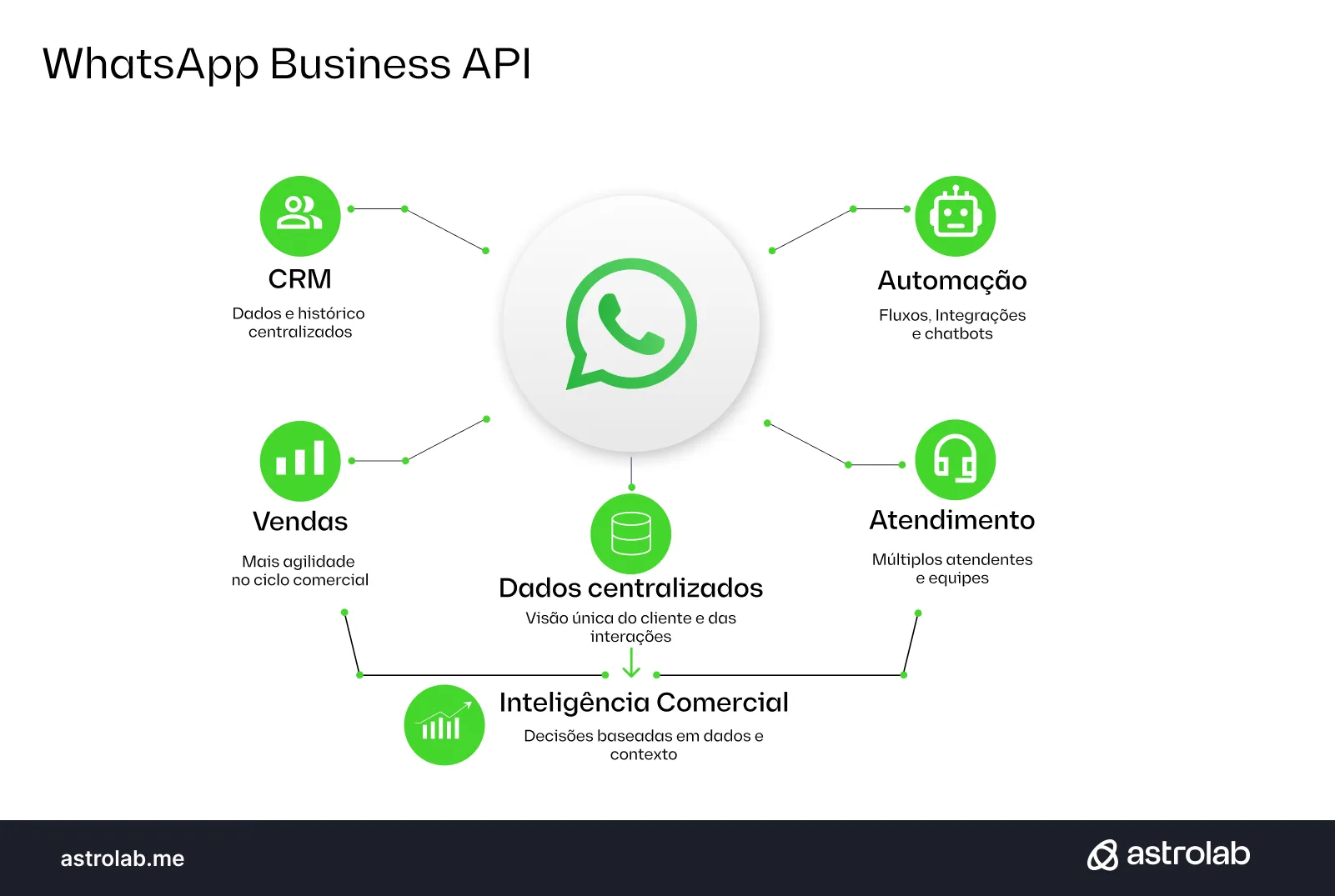 Infográfico da Astrolab ilustrando o ecossistema da WhatsApp Business API. O ícone do WhatsApp aparece no centro, conectado a cinco áreas de negócios: CRM (dados e histórico centralizados), Automação (fluxos, integrações e chatbots), Vendas (mais agilidade no ciclo comercial), Atendimento (múltiplos atendentes e equipes) e Dados centralizados (visão única do cliente). Na base do diagrama, os fluxos convergem para a Inteligência Comercial, com foco em decisões baseadas em dados e contexto.
