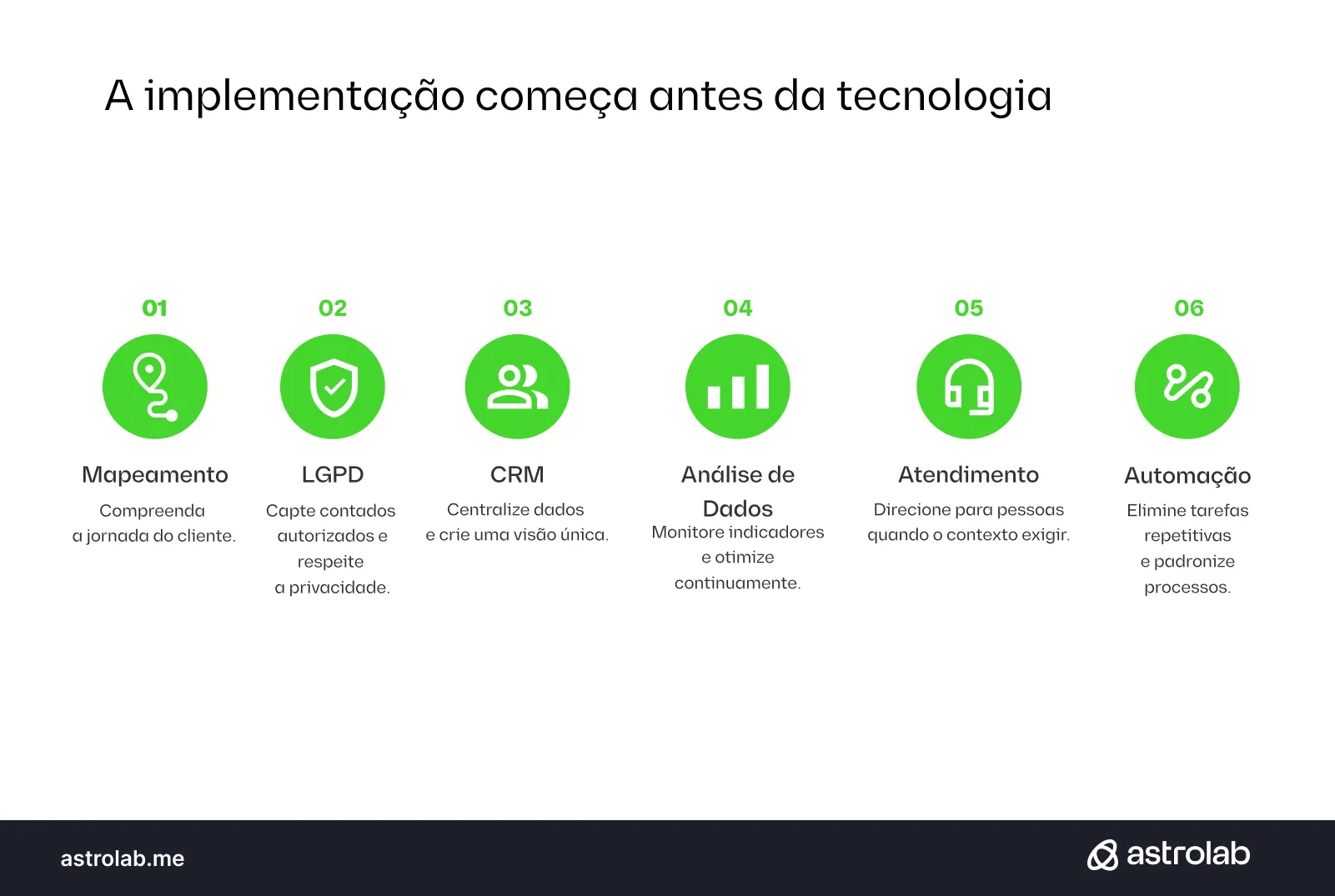 Infográfico da Astrolab que ilustra a metodologia: 'A implementação começa antes da tecnologia'. Apresenta 6 passos com palavras-chave: 01 Mapeamento, jornada do cliente; 02 LGPD, contatos autorizados, privacidade; 03 CRM, centralizar dados, visão única; 04 Análise de Dados, monitorar indicadores, otimização contínua; 05 Atendimento, direcionar para pessoas, contexto; 06 Automação, eliminar tarefas repetitivas, padronizar processos. Inclui logotipos e URL da astrolab.