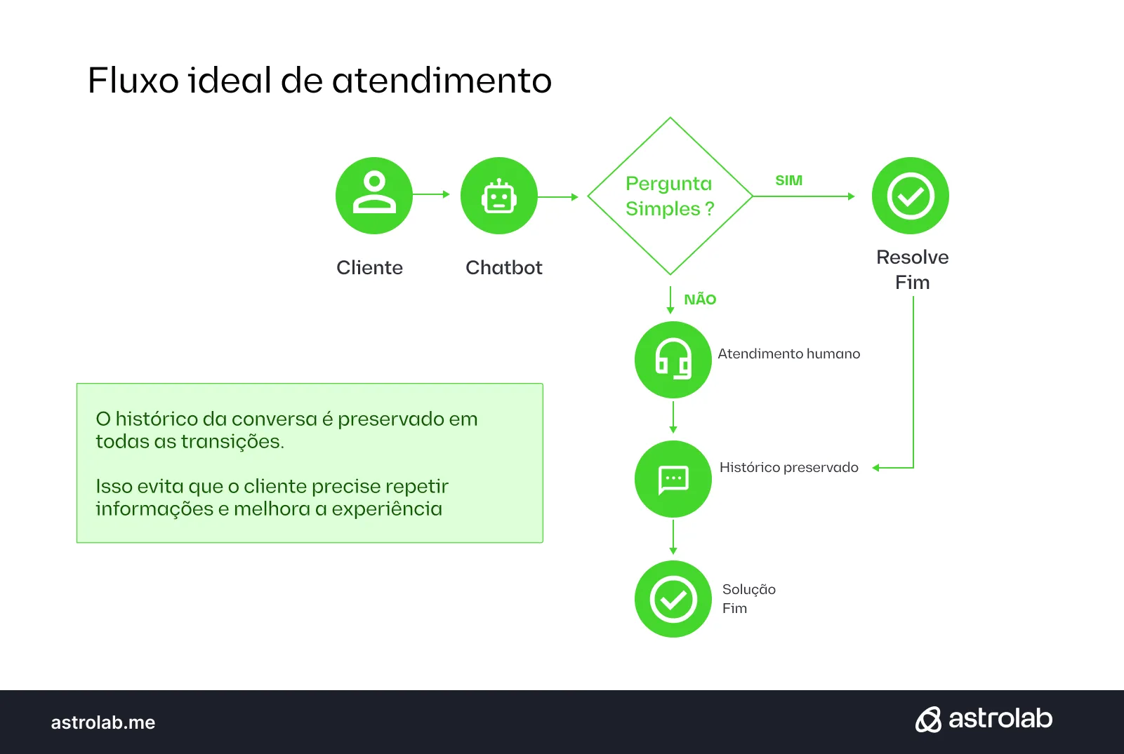Um fluxograma intitulado "Fluxo ideal de atendimento" da empresa Astrolab. O processo começa com o Cliente interagindo com o Chatbot. Ocorre uma decisão: "Pergunta Simples?". Se a resposta for "SIM", o fluxo segue para "Resolve" e depois para o Fim. Se a resposta for "NÃO", o fluxo vai para "Atendimento humano", depois para "Histórico preservado", e finalmente para "Solução" e o Fim. Uma nota lateral enfatiza que o histórico da conversa é preservado em todas as transições para evitar a repetição de informações e melhorar a experiência do cliente.