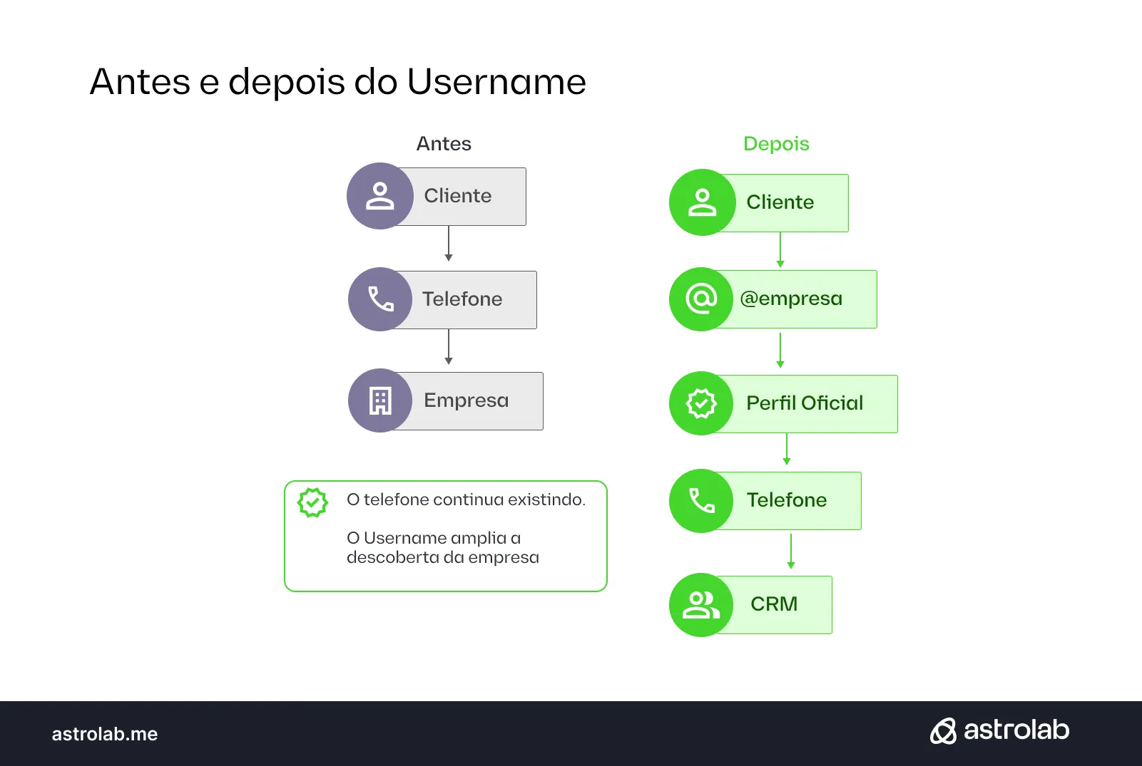 Um infográfico da Astrolab intitulado "Antes e depois do Username" compara visualmente dois fluxos de processo de atendimento ao cliente. O processo "Antes" (em tons de roxo e cinza) mostra um fluxo simples e linear: um Cliente se conecta via Telefone a uma Empresa. O processo "Depois" (em tons de verde vibrante) apresenta um fluxo mais complexo e integrado: um Cliente usa um Username "@empresa" para acessar um Perfil Oficial verificado, que então se conecta ao Telefone e ao sistema CRM para gerenciar contatos. Uma caixa de destaque no canto inferior esquerdo reforça que o telefone continua existindo e o Username amplia a descoberta da empresa. O rodapé inclui a URL astrolab.me e o logotipo da empresa.