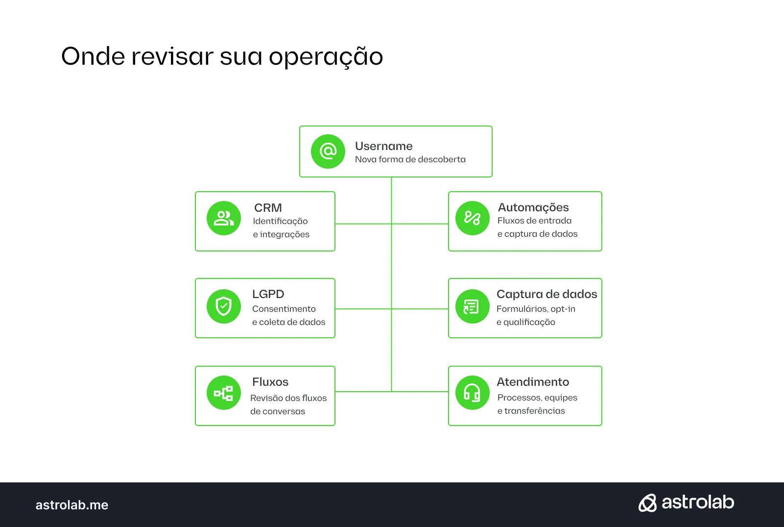 Um infográfico intitulado 'Onde revisar sua operação' apresenta um fluxograma ramificado em tons de verde e branco. O diagrama começa no topo com um ícone de usuário e o texto 'Username' e 'Nova forma de descoberta'. Abaixo, ele se divide em duas colunas. A coluna da esquerda inclui caixas para 'CRM' (com ícone de identificação), 'LGPD' (com ícone de escudo de consentimento) e 'Fluxos' (com ícone de fluxo de conversa). A coluna da direita contém 'Automações' (com ícone de conexão), 'Captura de dados' (com ícone de formulário e qualificação) e 'Atendimento' (com ícone de headset para processos e equipes). O rodapé exibe o site 'astrolab.me' e o logotipo da Astrolab.