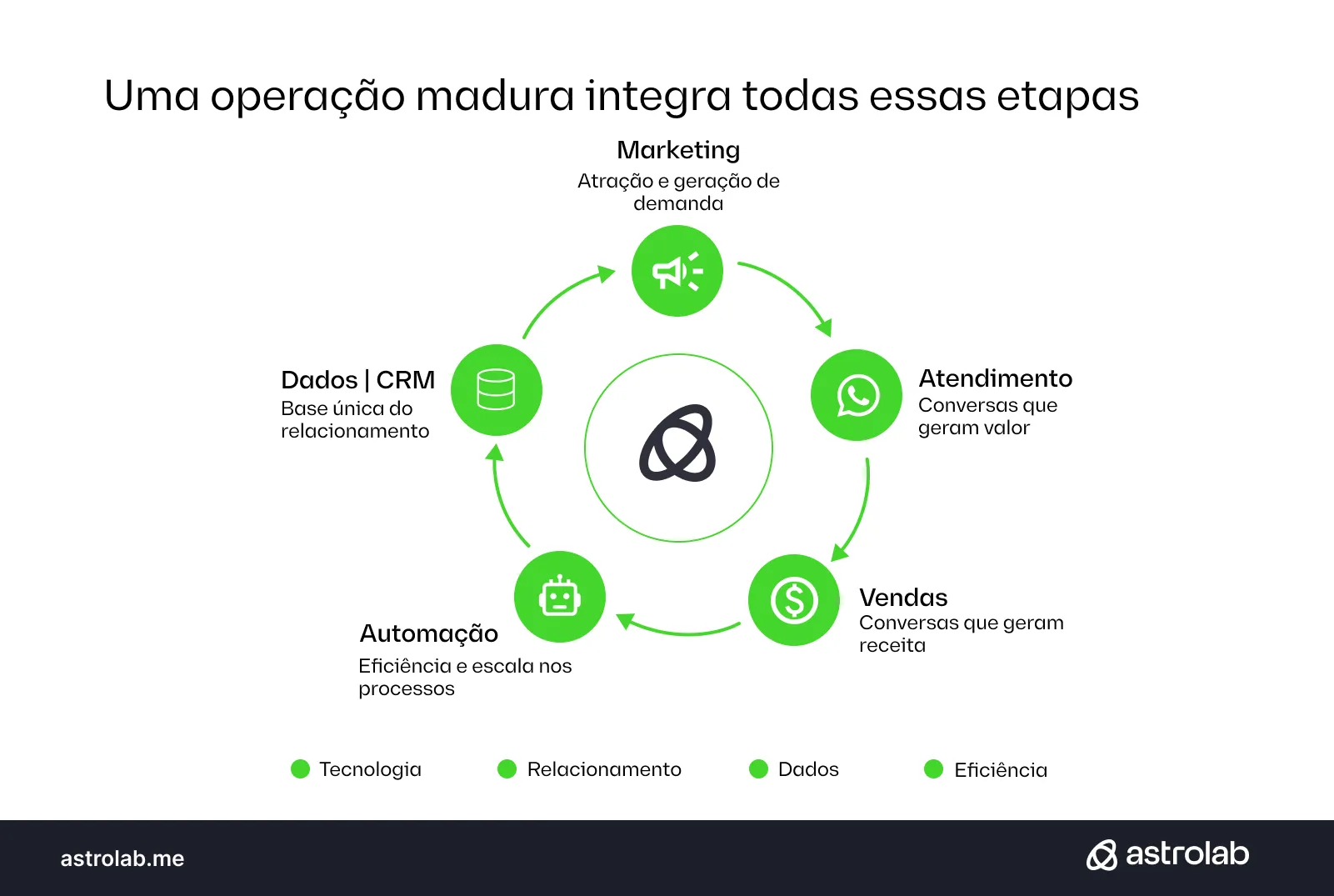 Infográfico circular da Astrolab intitulado "Uma operação madura integra todas essas etapas", demonstrando a integração contínua de negócios através de cinco áreas conectadas por setas verdes: Marketing (atração e geração de demanda), Atendimento (conversas que geram valor), Vendas (conversas que geram receita), Automação (eficiência e escala nos processos) e Dados | CRM (base única do relacionamento). As etapas giram em torno do logotipo da empresa e, na parte inferior, uma legenda destaca os pilares Tecnologia, Relacionamento, Dados e Eficiência, com o site astrolab.me no rodapé.
