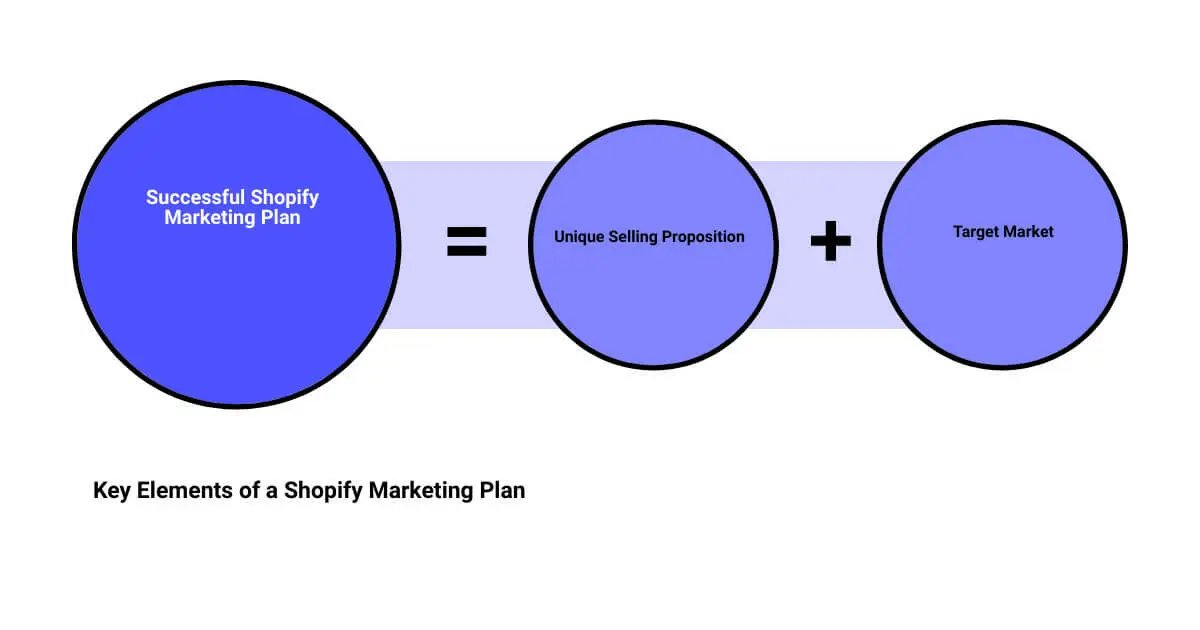 A diagram of the key elements of a shop marketing plan