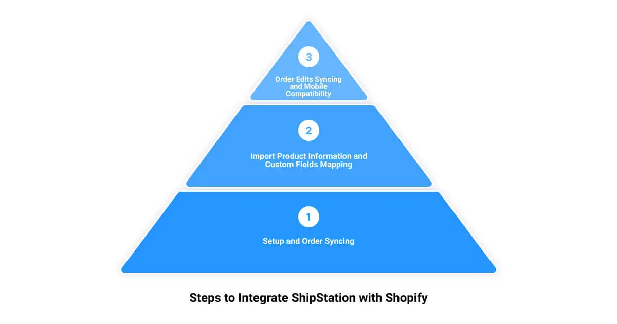 A three tiered pyramid diagram with steps to engage collaboration with shopify