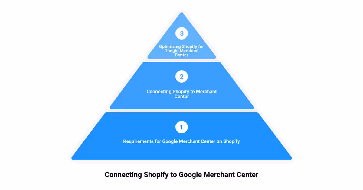 A three level pyramid with the words connecting shopify to google merchant center