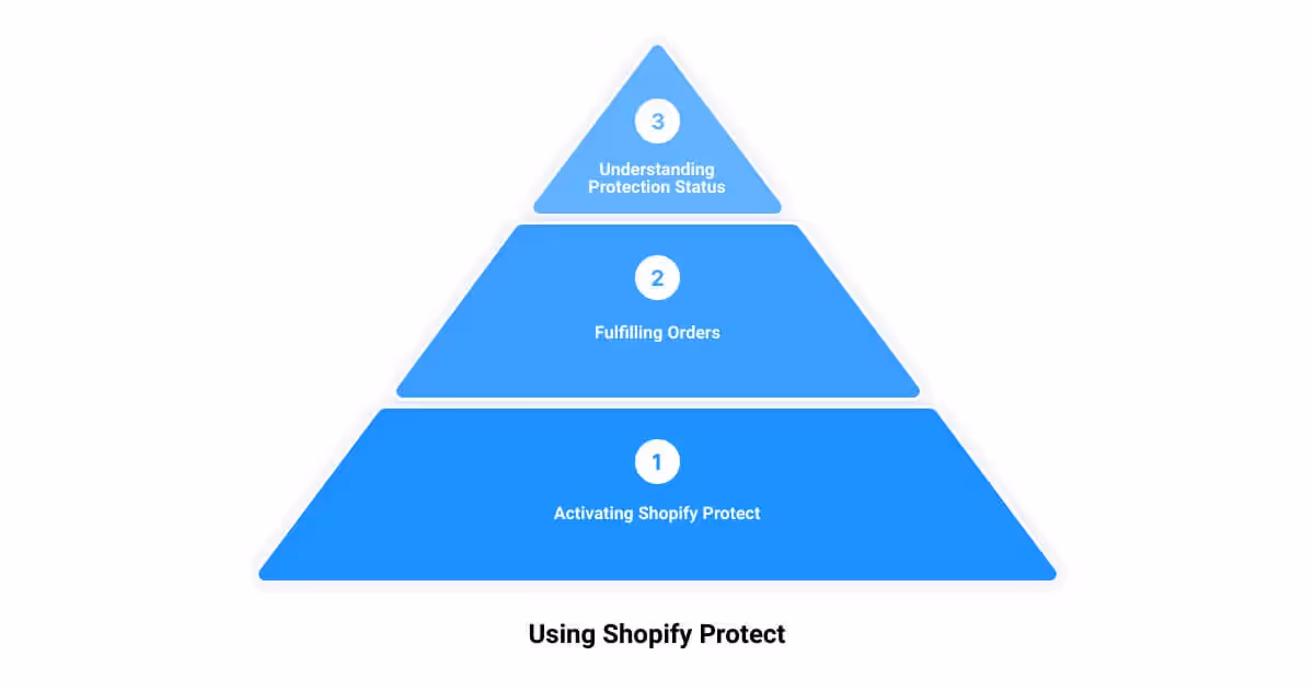 A diagram of the three levels of a project