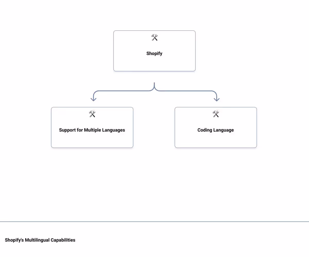 A diagram of a company's multiple languages
