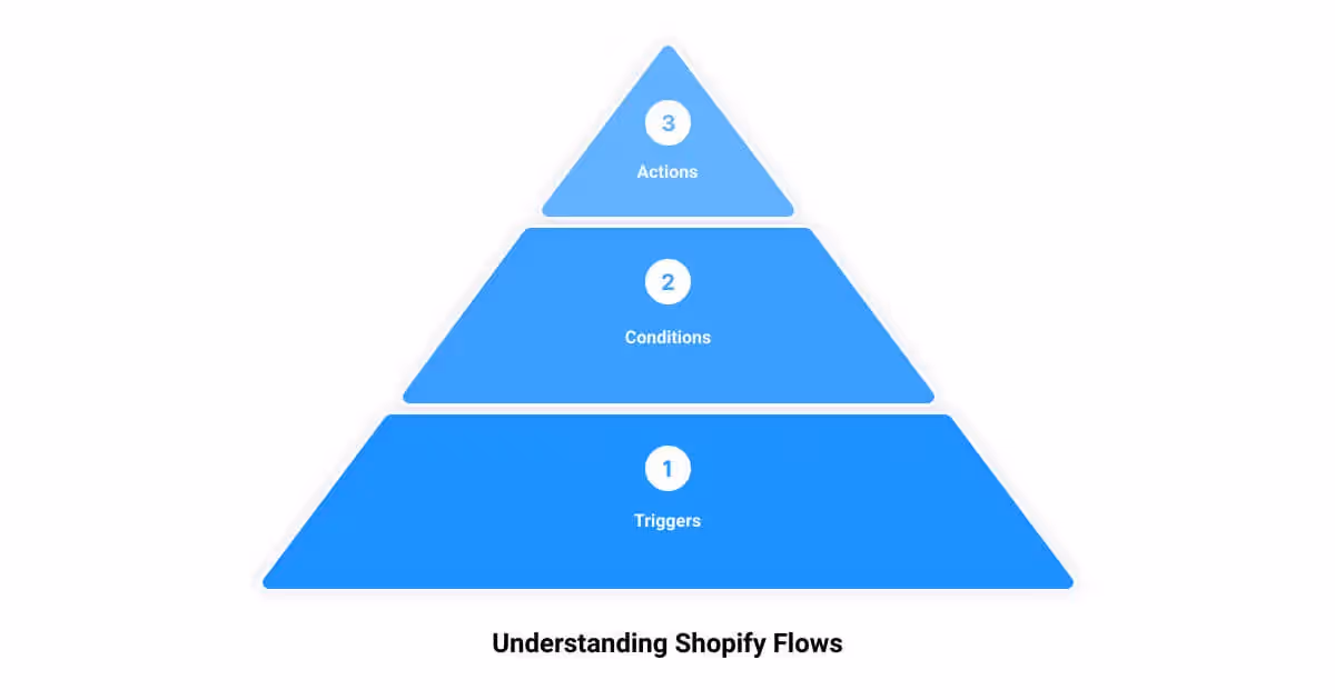 A three level pyramid with the three levels labeled