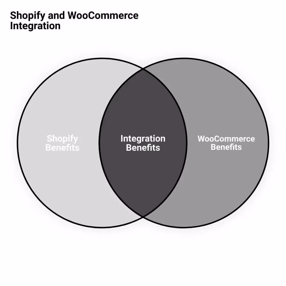 black and white vendiagram of marketing analysis