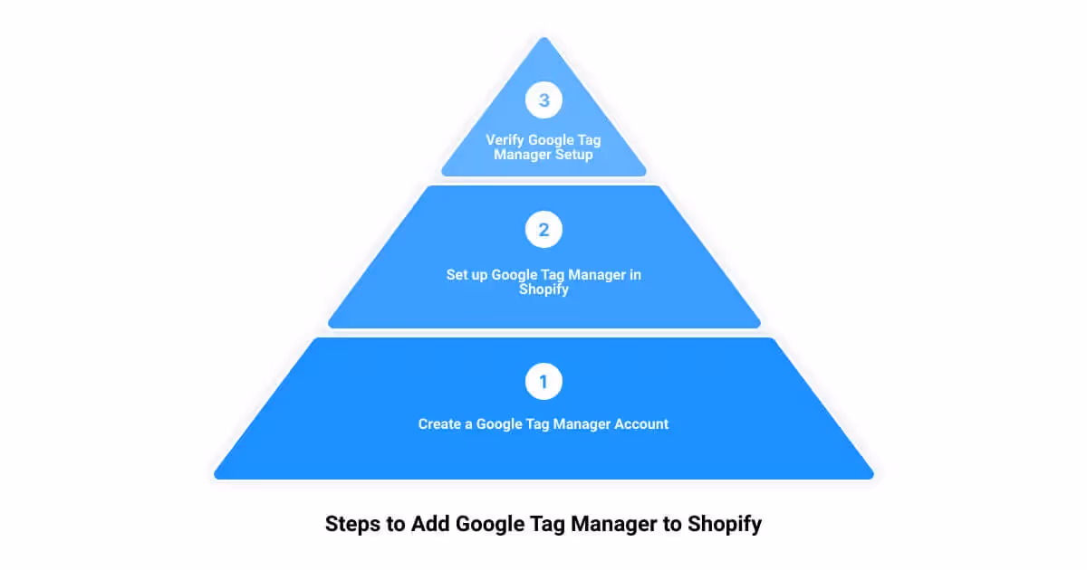 A pyramid with steps to add google tag manager to shopify