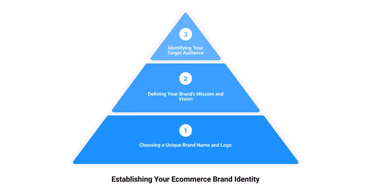 A pyramid diagram with the three levels labeled