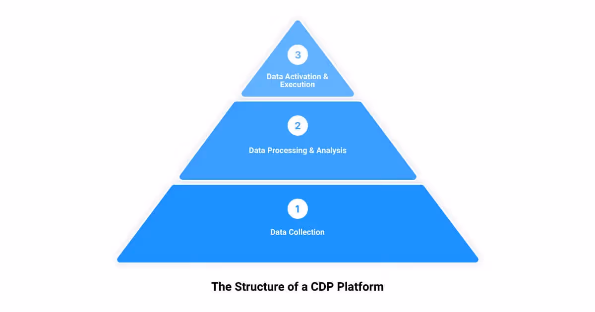 The structure of a cop platform