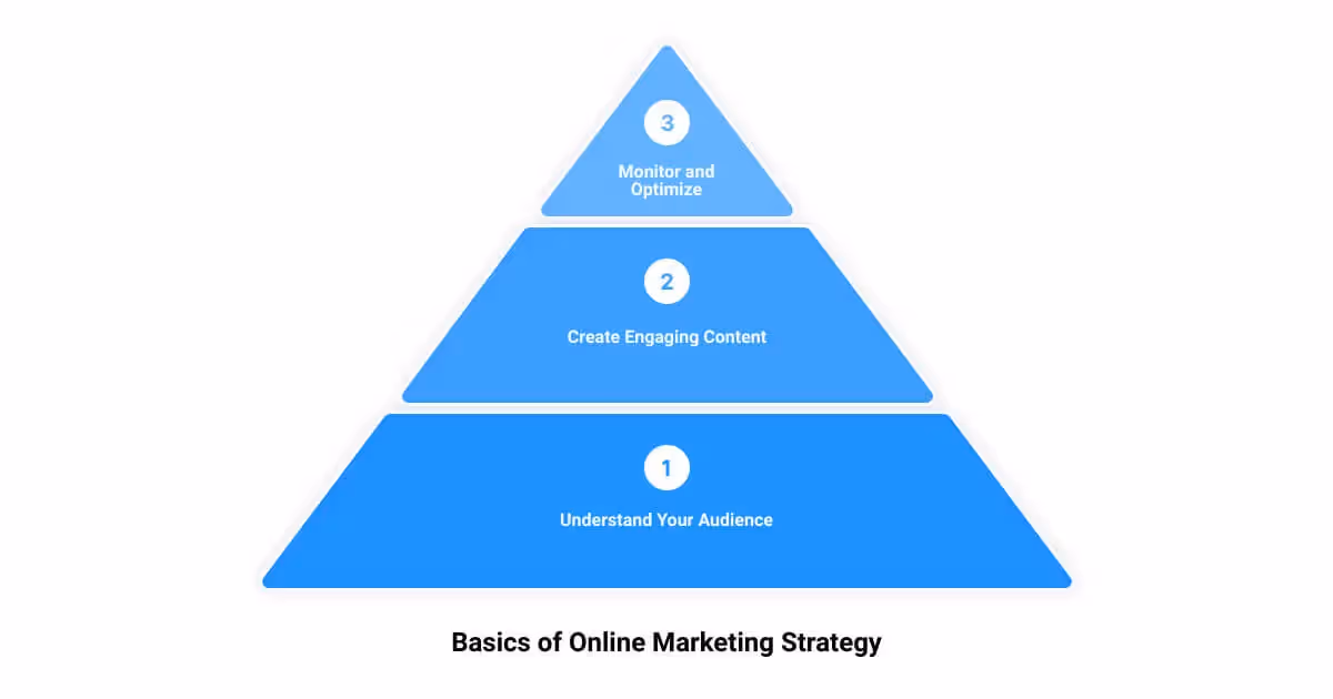 The three levels of a marketing strategy