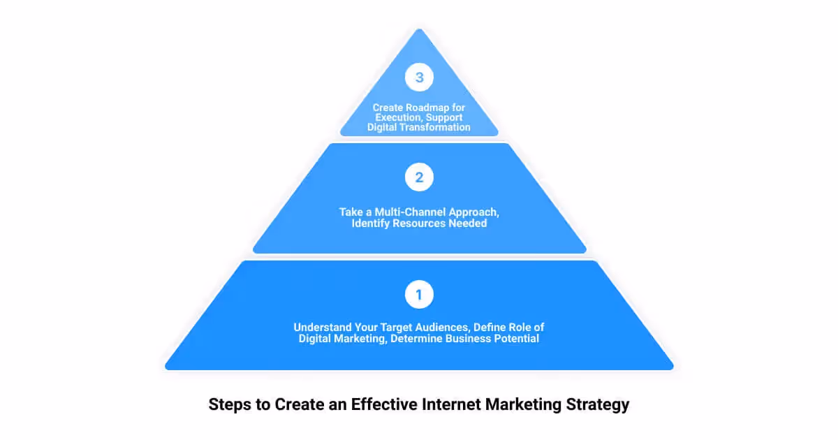 Internet marketing strategy pyramid diagram with three foundational tiers
