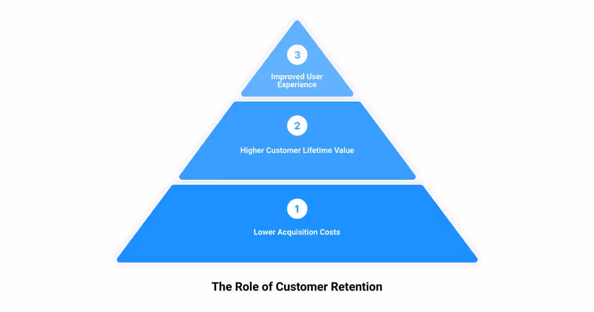 The role of customer retention