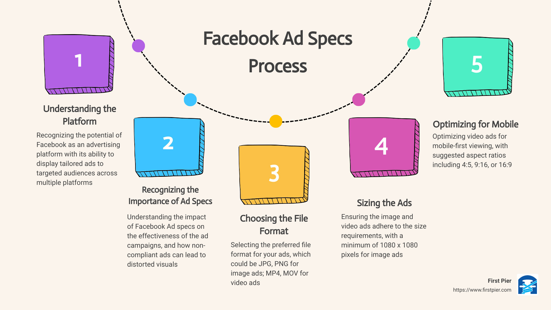 Detailed overview of Facebook Ad Specs - facebook ad specs infographic process-5-steps-informal