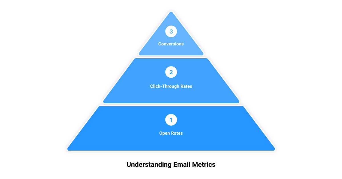 strategy for email marketing3 stage pyramid