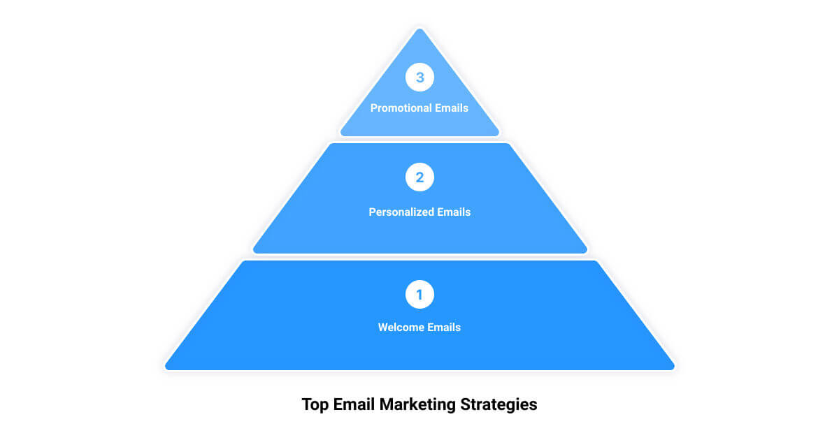 email marketing strategy examples3 stage pyramid