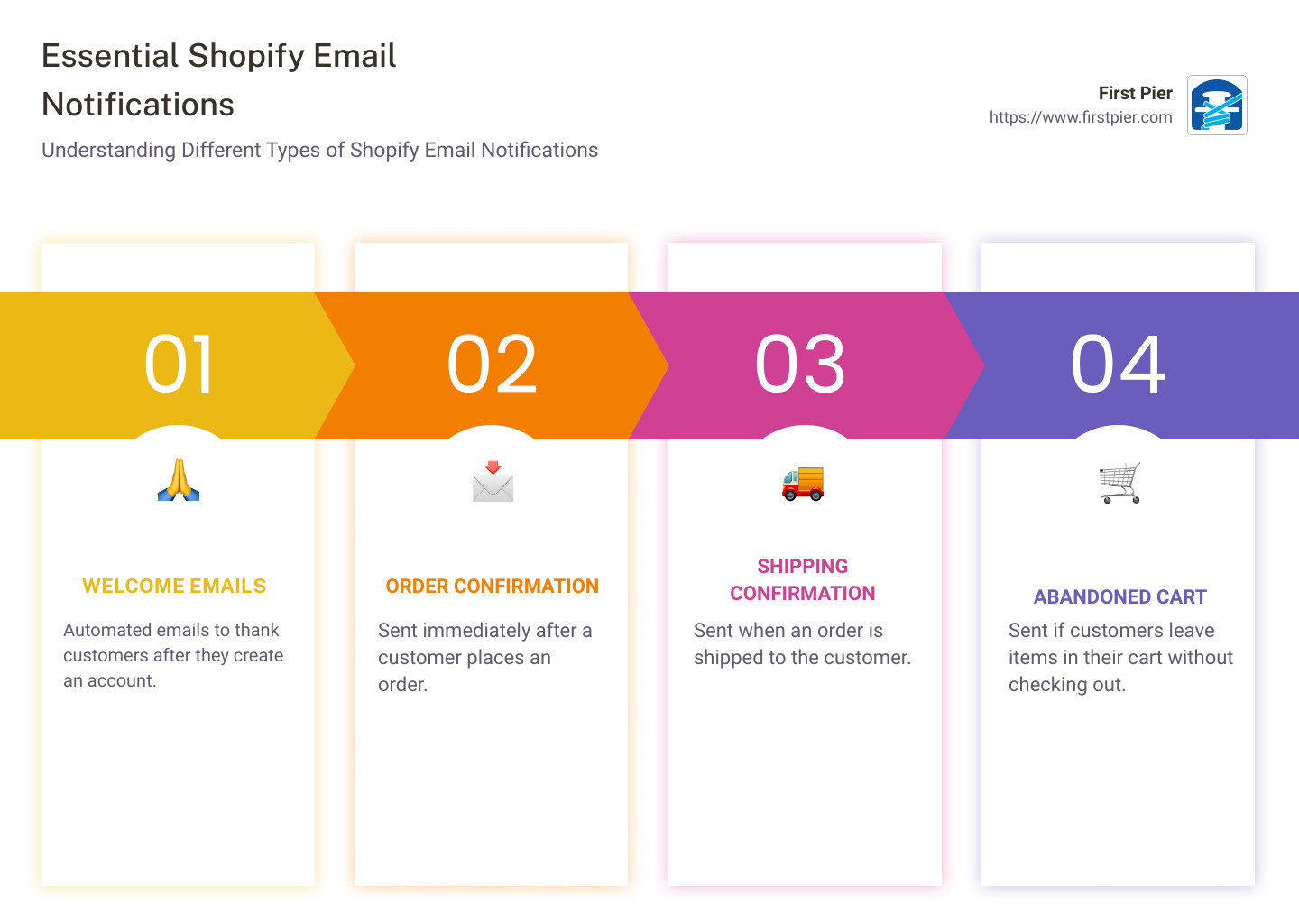 Settings up notifications infographic - shopify email notifications infographic pillar-4-steps