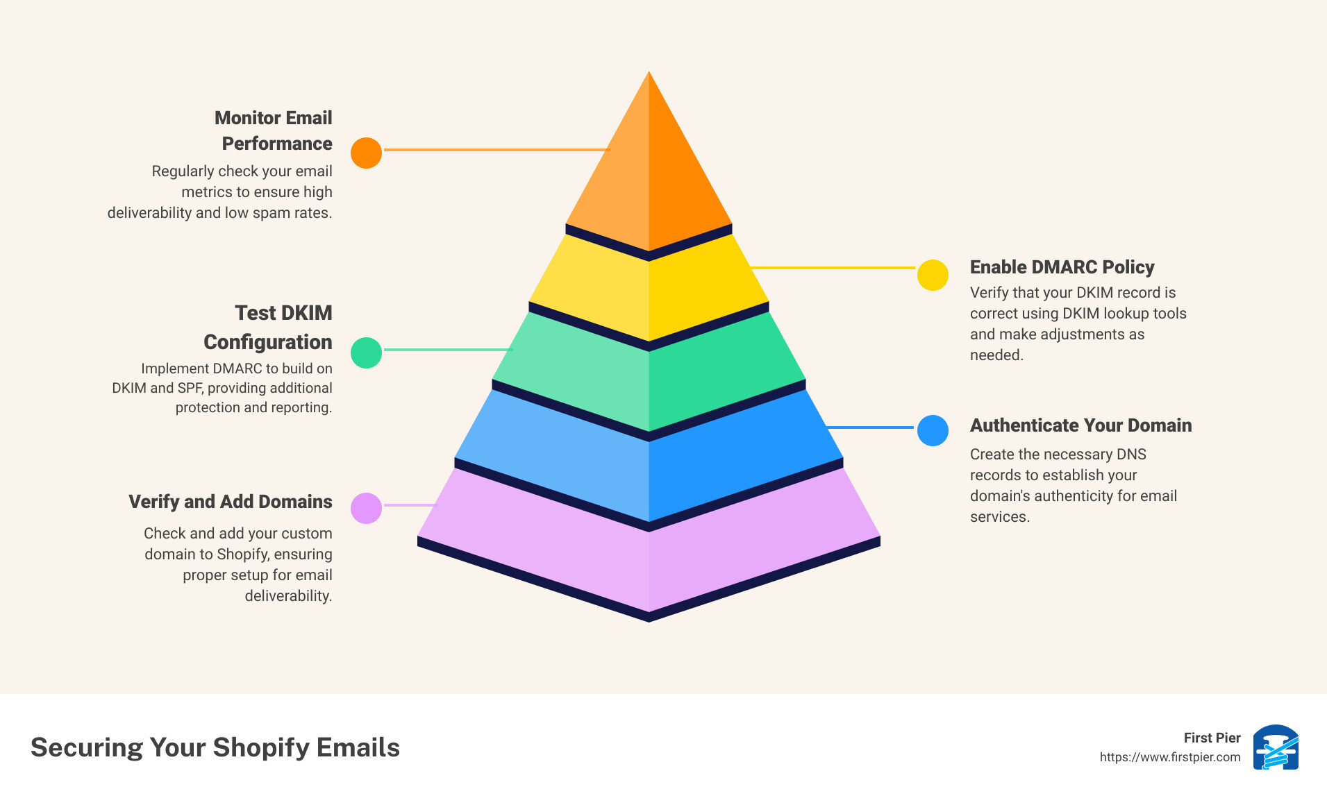 DKIM for Shopify - shopify dkim infographic pyramid-hierarchy-5-steps