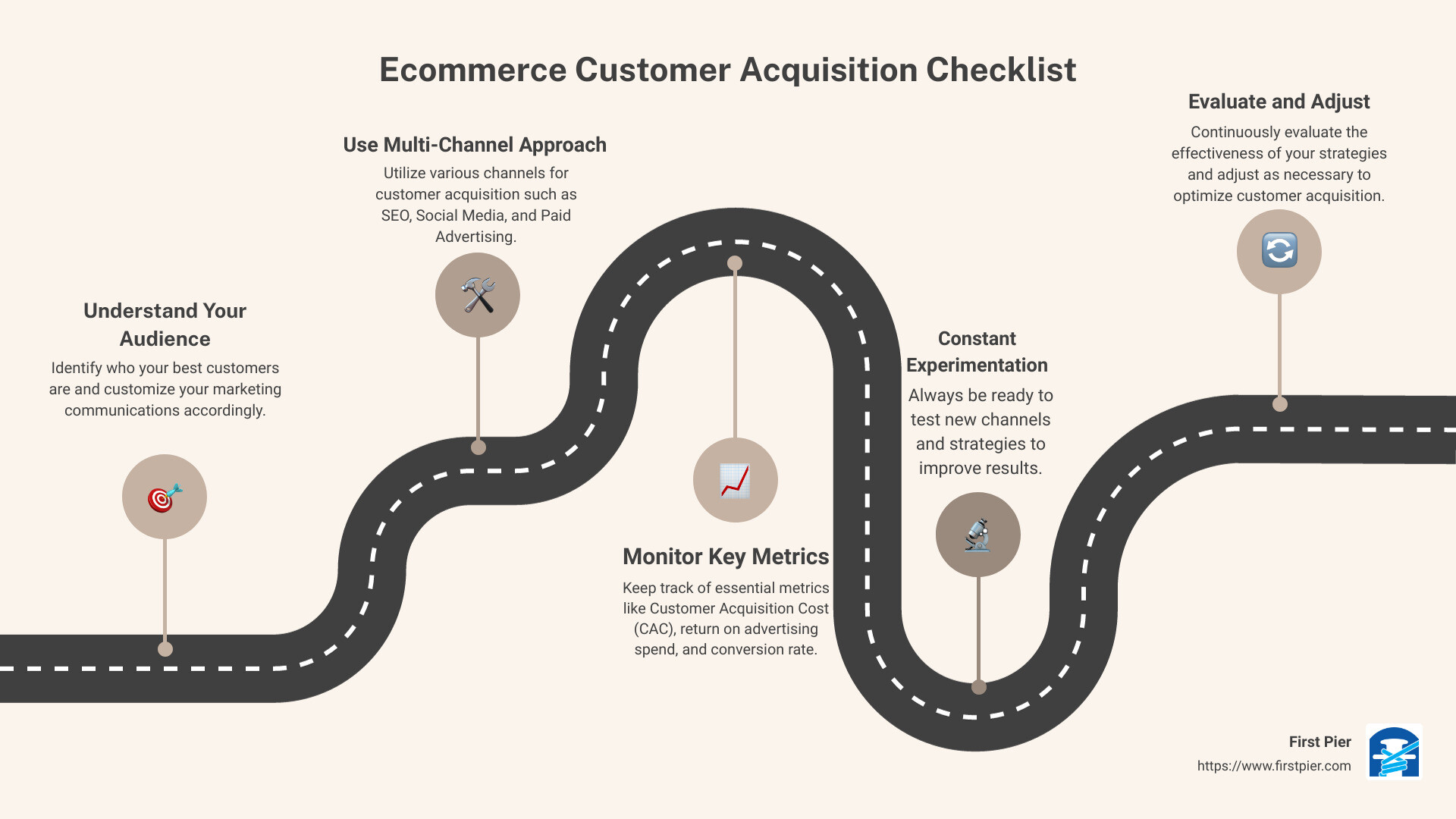 Ecommerce Customer Acquisition Checklist: Understand Your Audience, Use a Multi-Channel Approach, Monitor Key Metrics, Constant Experimentation - ecommerce customer acquisition infographic roadmap-5-steps