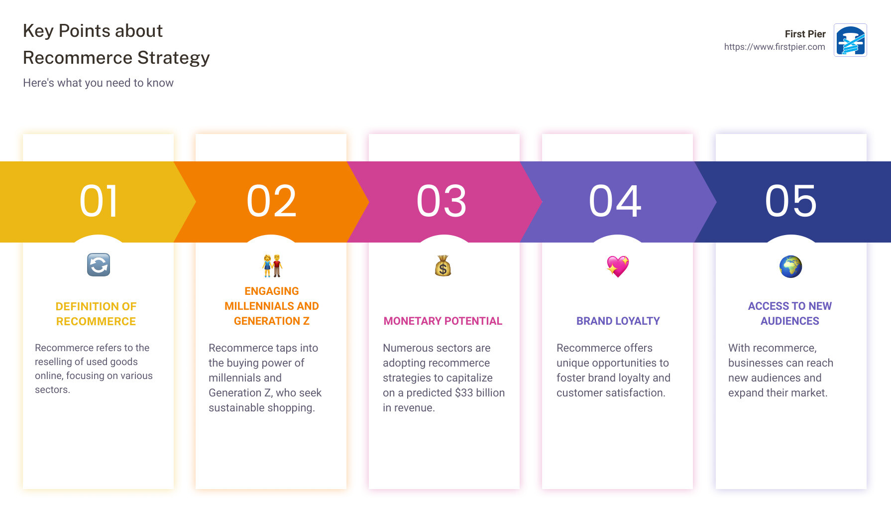 Infographic depicting the growth and future of Recommerce - recommerce strategy infographic pillar-5-steps