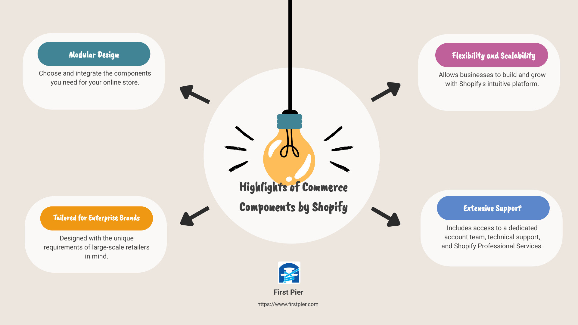 Infographic about the Commerce Components by Shopify - Commerce components shopify infographic brainstorm-4-items