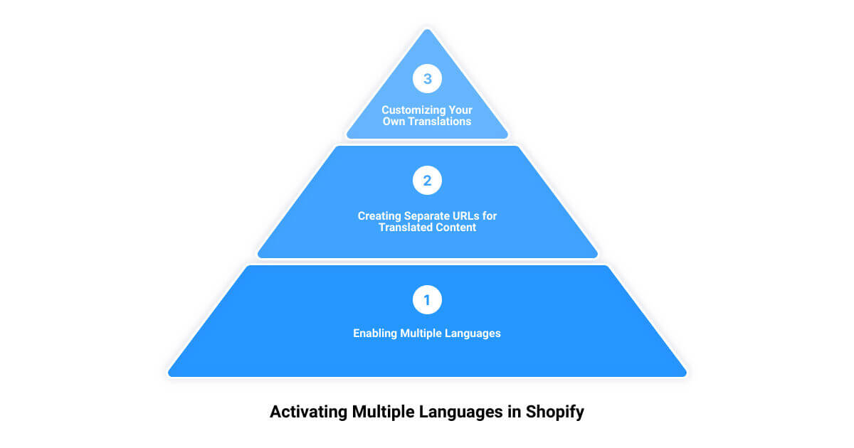 shopify change language3 stage pyramid