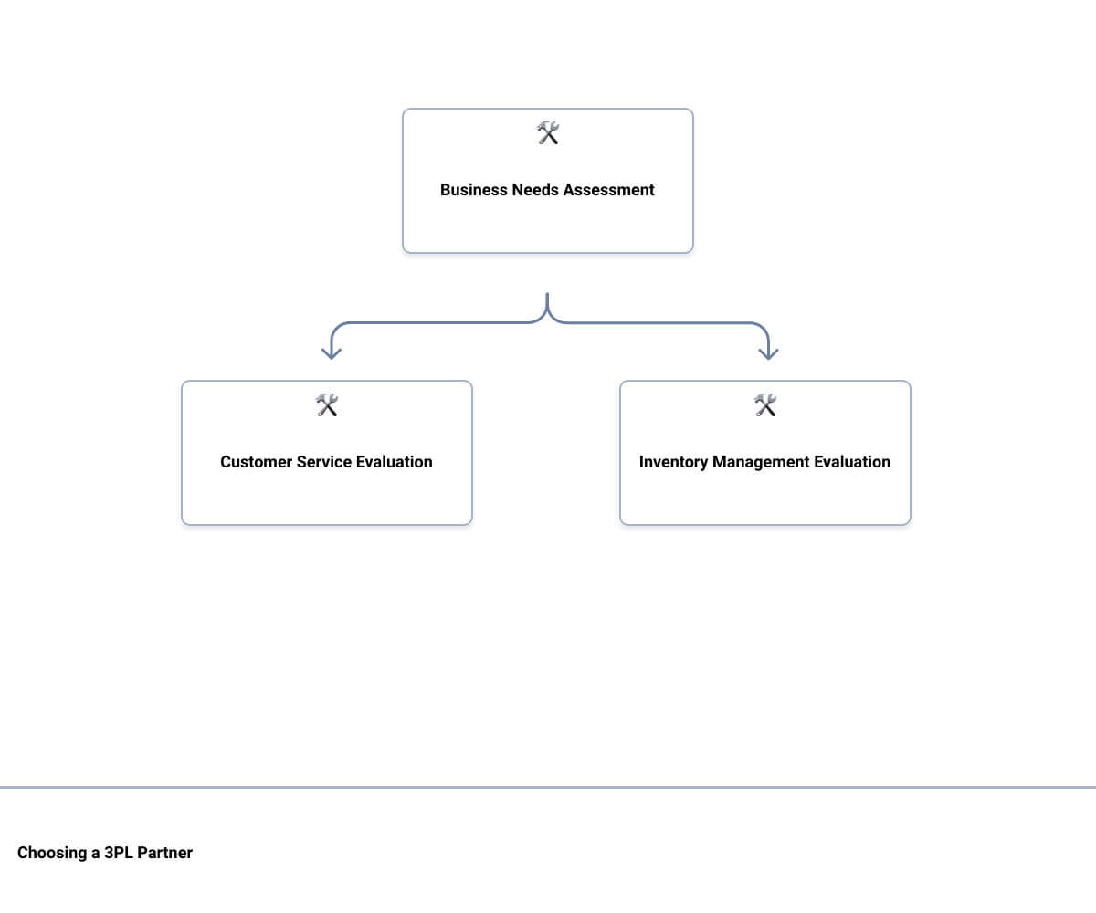 shopify 3plhierarchy