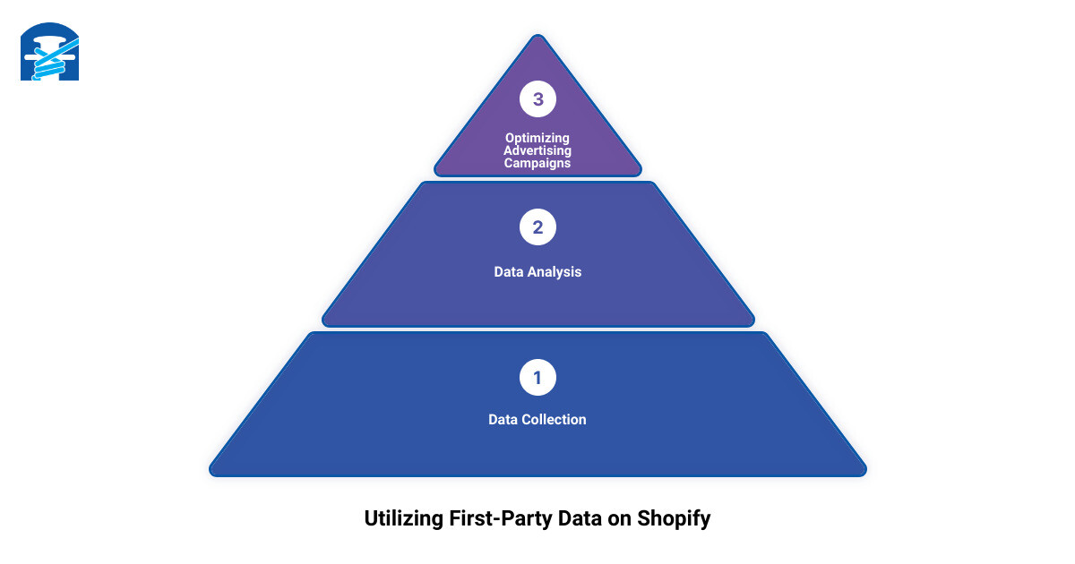 First party data collection Shopify 3 stage pyramid