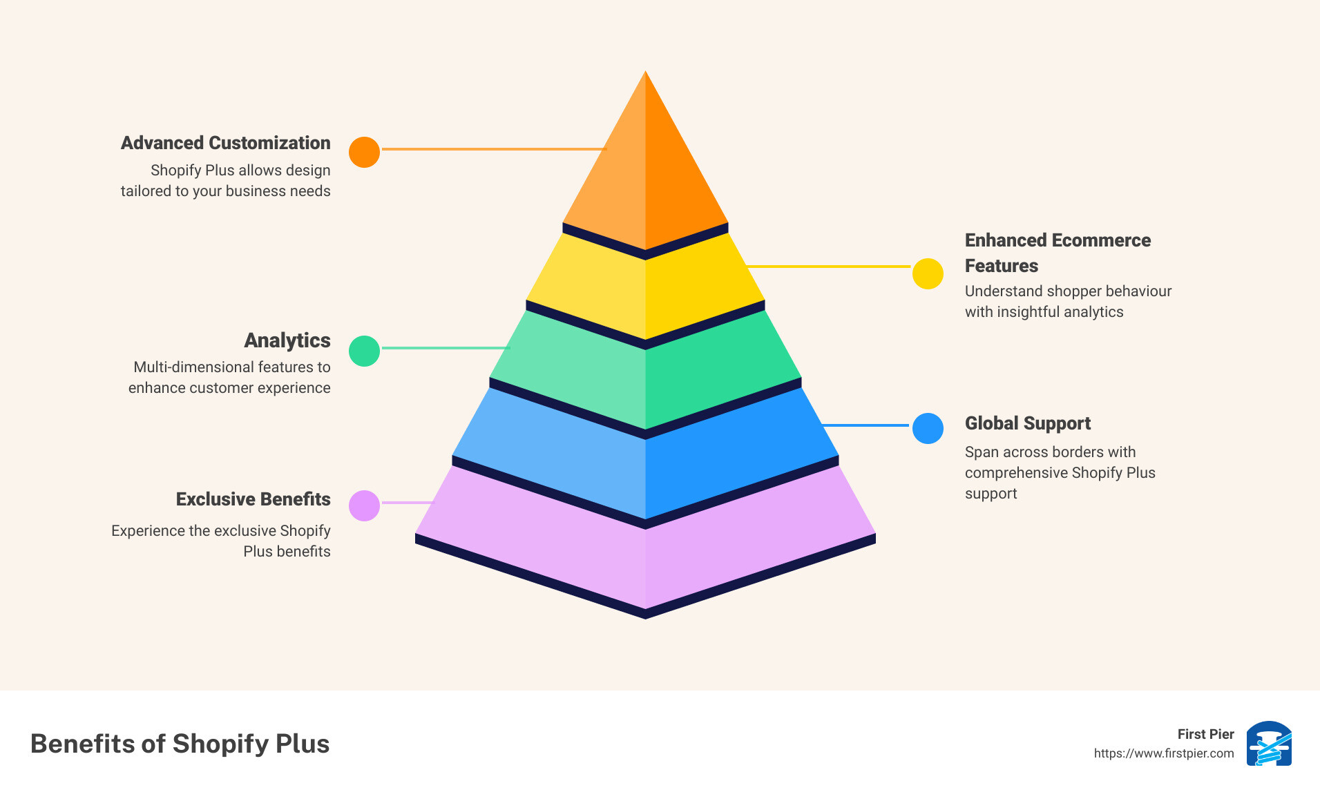 Shopify Plus Advantages - shopify plus benefits infographic pyramid-hierarchy-5-steps